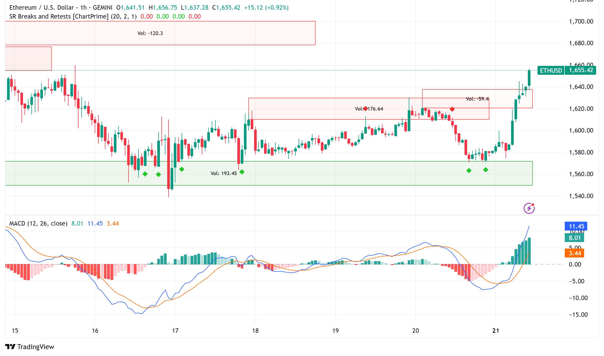 Ethereum Holds Above $1,600 Amidst Vitalik Buterin's Radical Scaling Proposal and Whale Accumulation