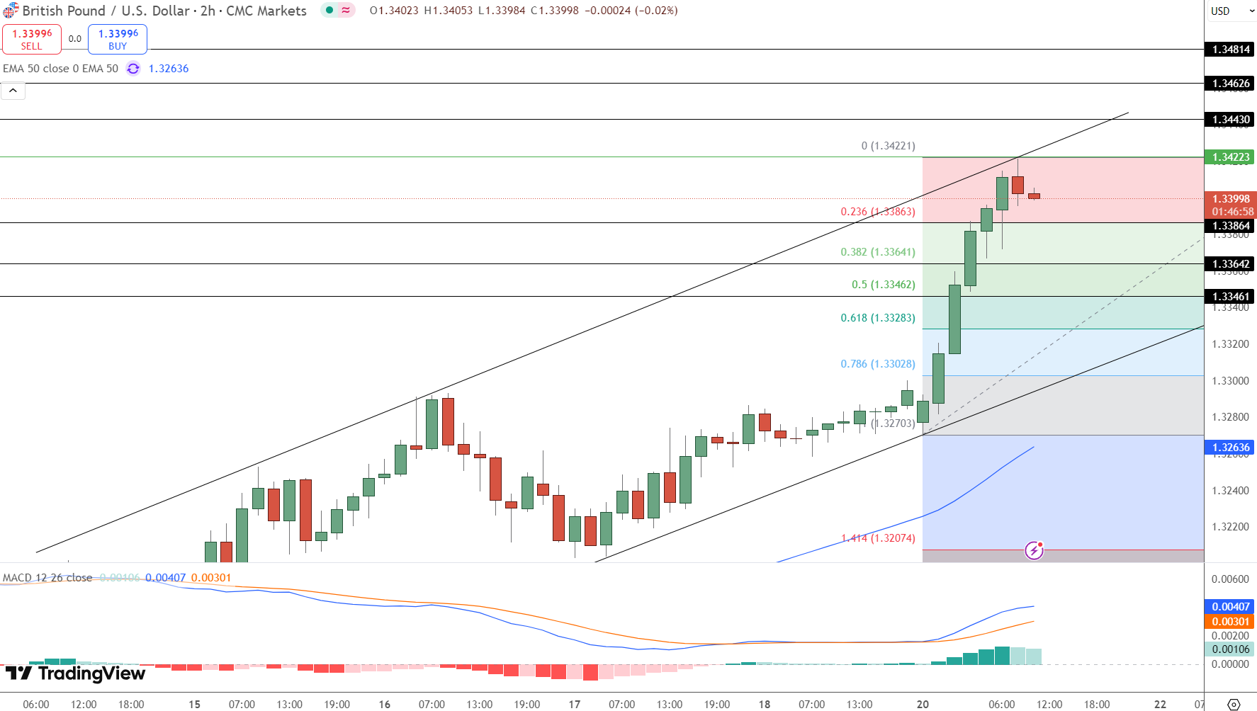 GBP/USD Price Chart - Source: Tradingview