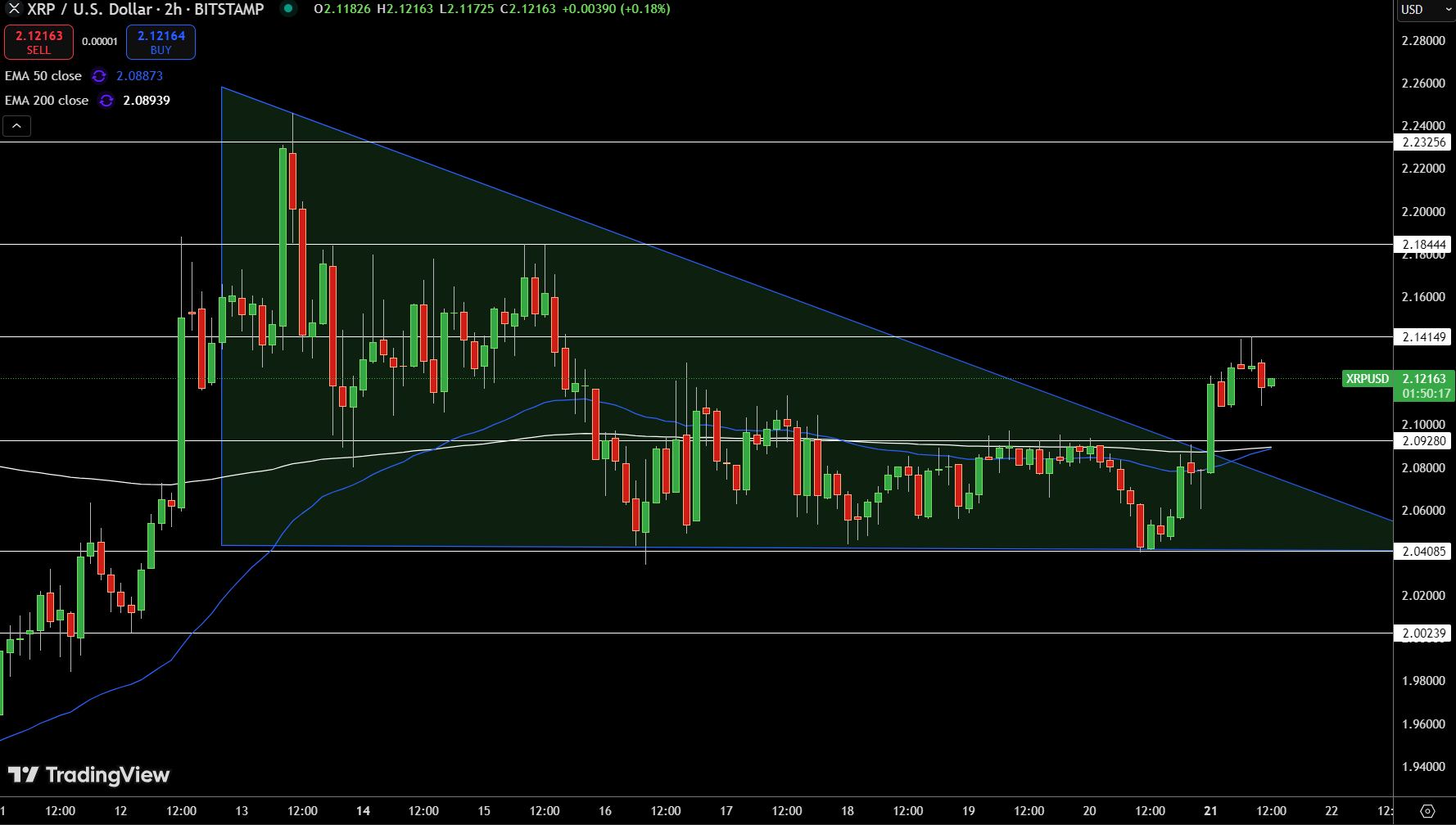 XRP Technical Setup After the Breakout