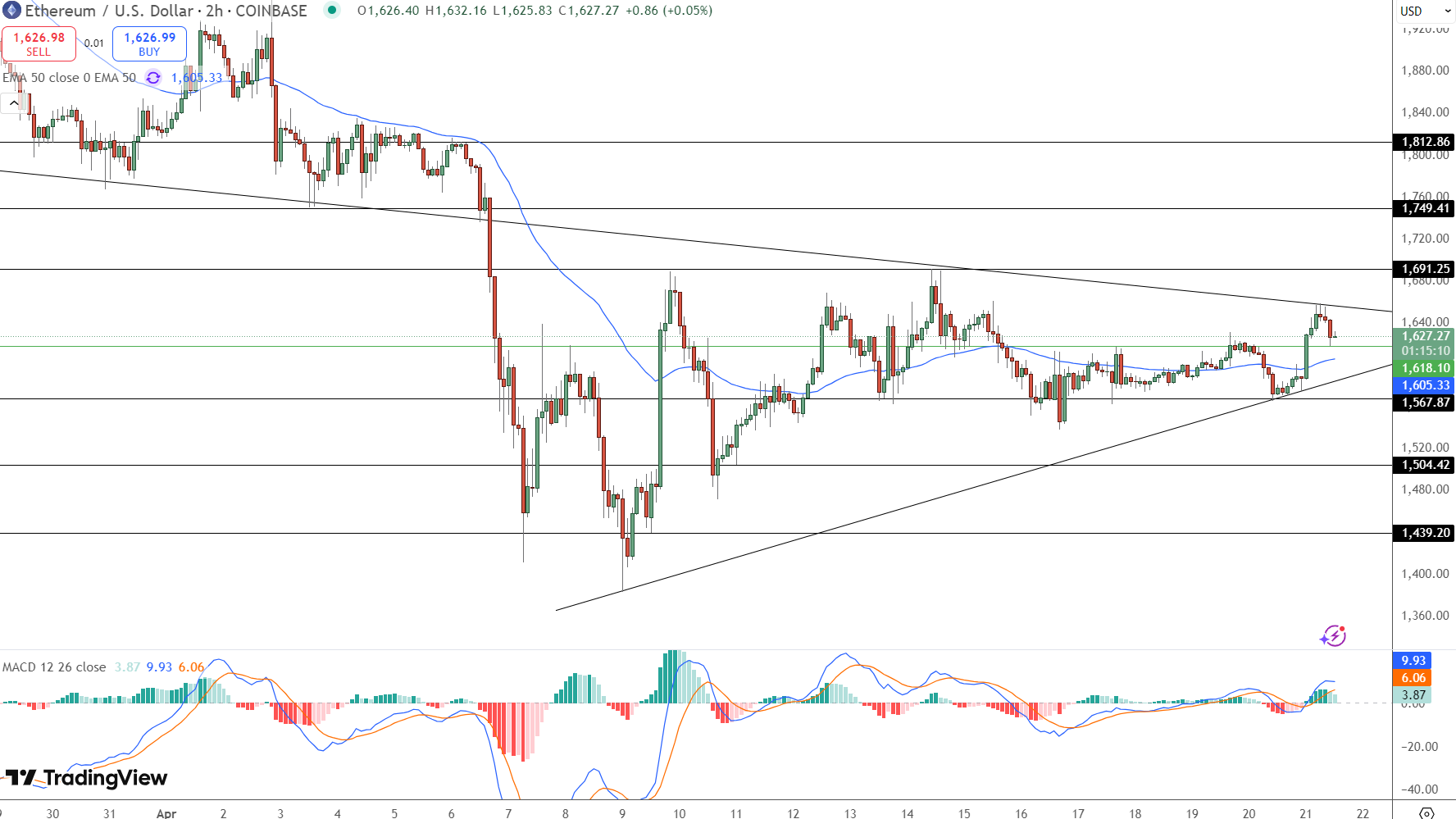 EThereum Price Chart - Source: Tradingview