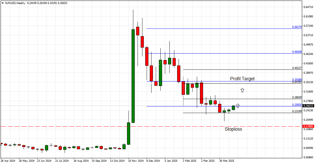 Stellar Weekly Chart
