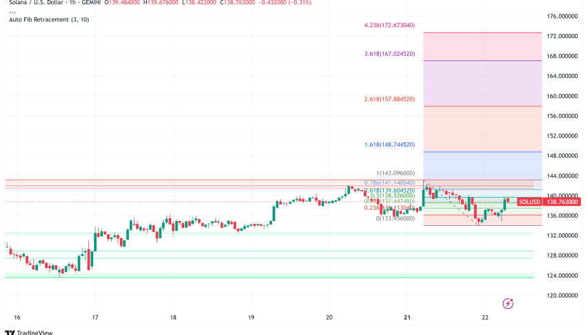 Solana Pulls Back Below $140: Price Tests Critical $149 Resistance Amid Ecosystem Expansion