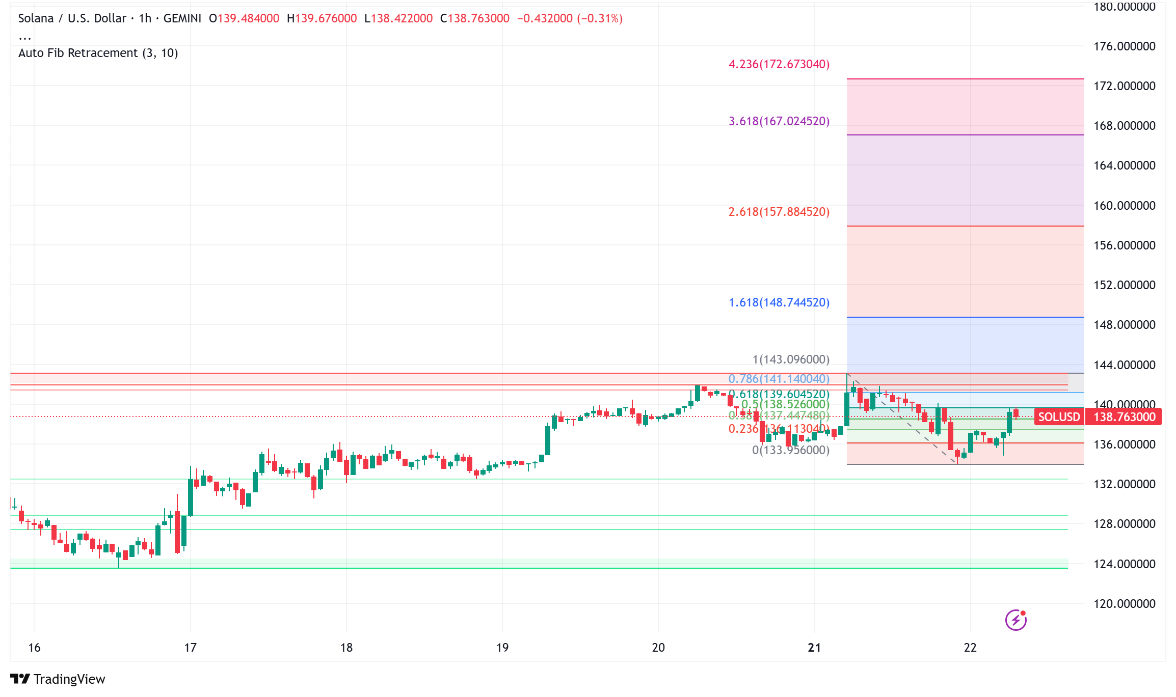 Solana Pulls Back Below $140: Price Tests Critical $149 Resistance Amid Ecosystem Expansion