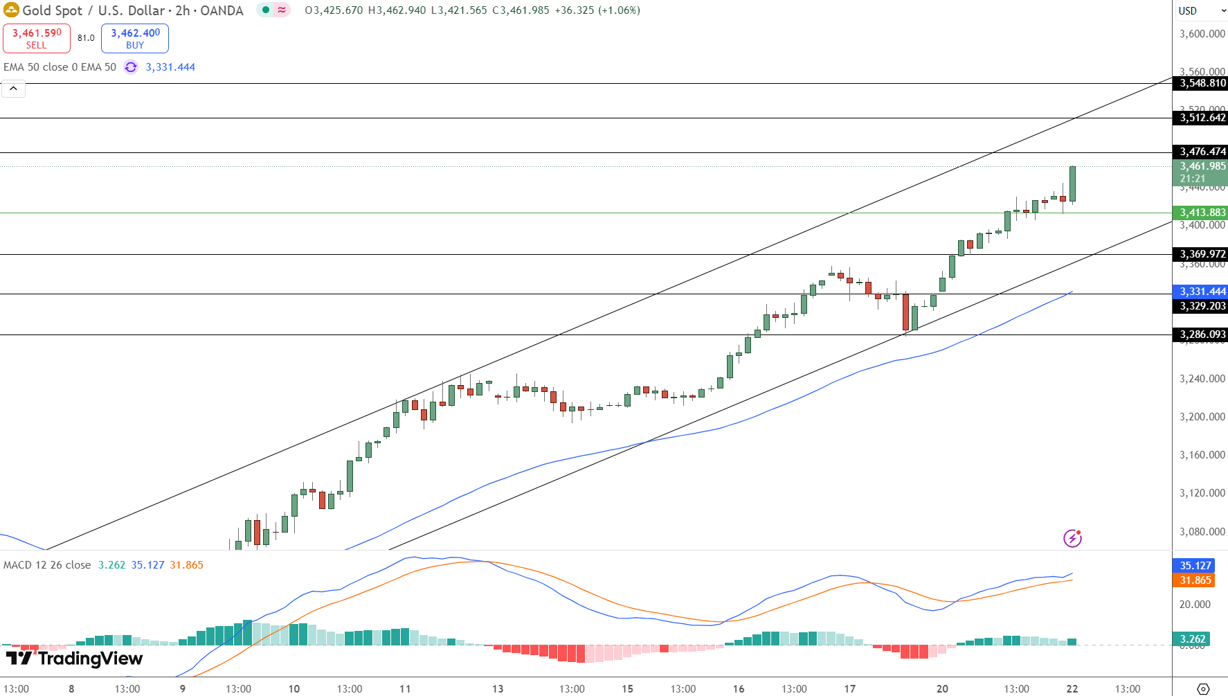 GOLD Price Chart - Source: Tradingview