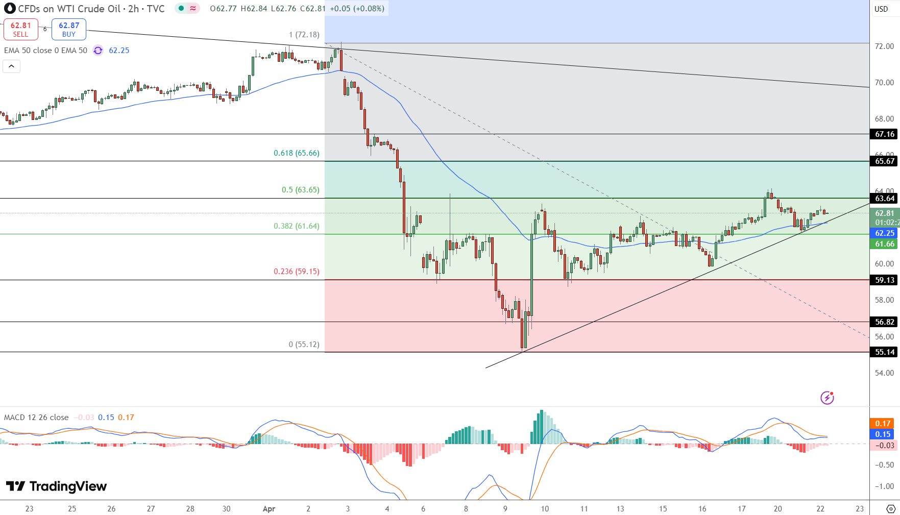 WTI Crude Price Chart - Source: Tradingview