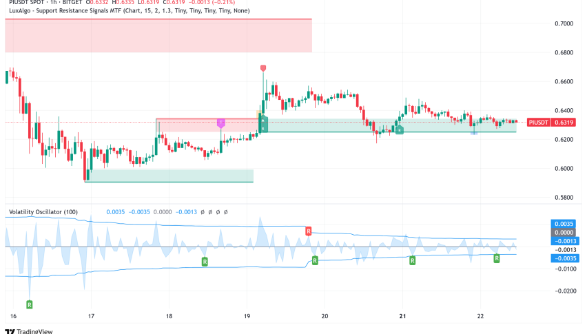 Pi Network (PI) Holds Above $0.63: $5 Price Prediction and Whale Accumulation Fuel Optimism