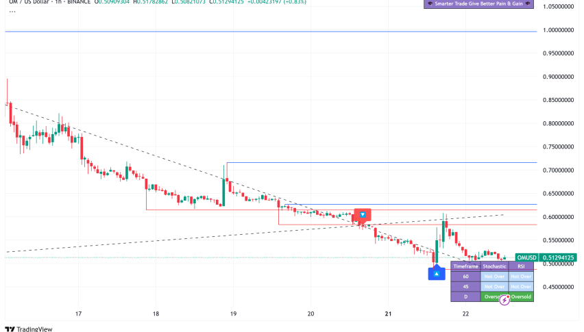Mantra (OM) Price Holds Above $0.51 as CEO Begins Massive 150 Million Token Burn to Restore Trust