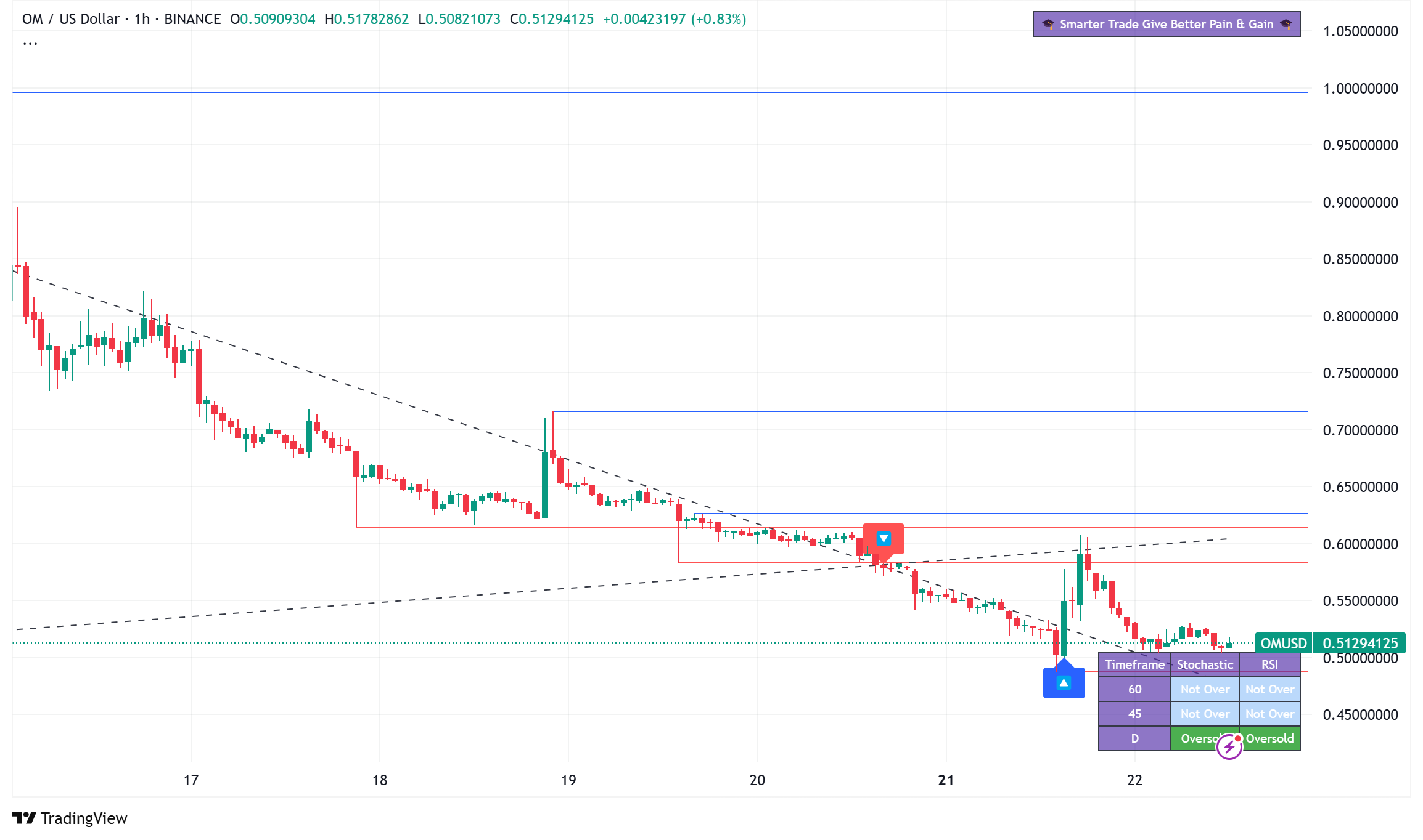 Mantra (OM) Price Holds Above $0.51 as CEO Begins Massive 150 Million Token Burn to Restore Trust