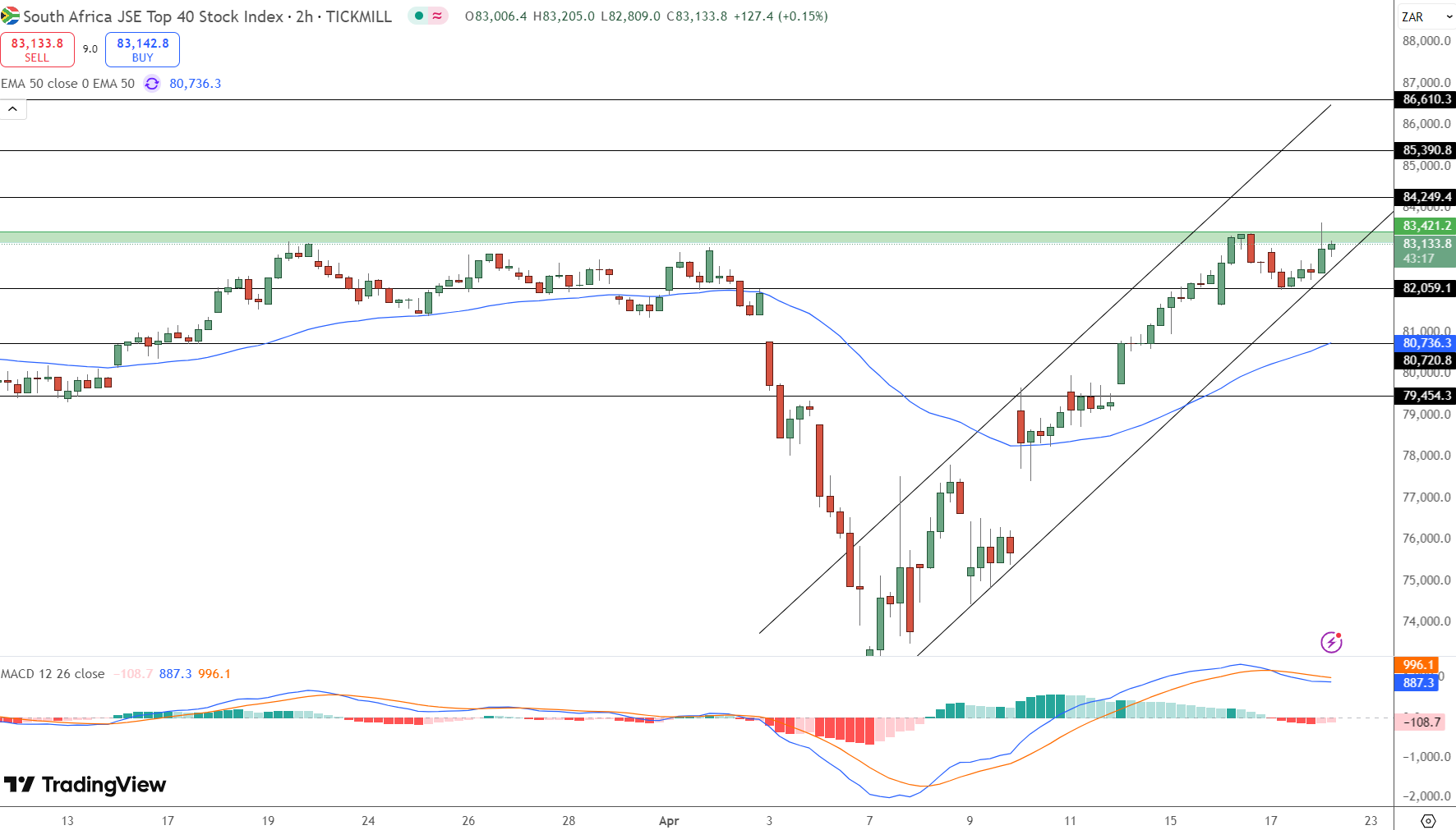 JSE Price Chart - Source: Tradingview