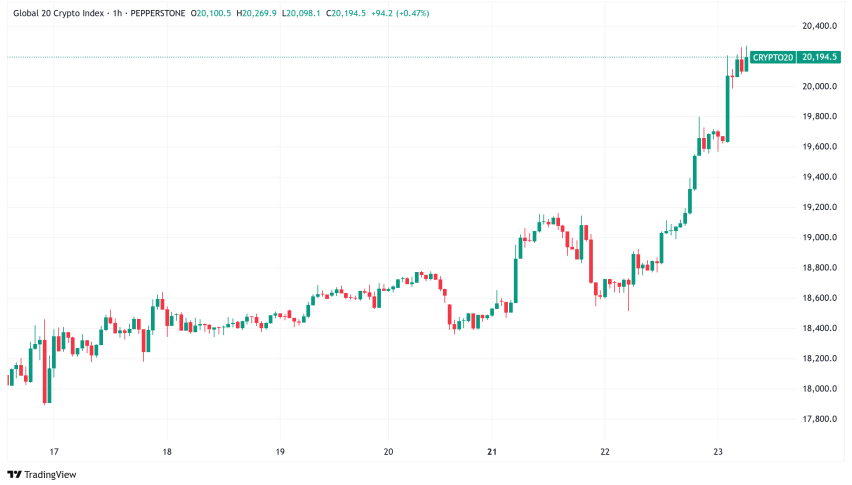 Daily Crypto Signals: Bitcoin Breaks Higher, XRP Faces Lawsuit