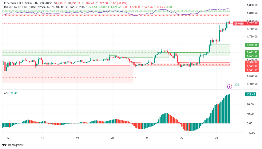 Ethereum Price Jumps Over 12% Towards $1,800 as Macro Optimism Aligns with Bullish Signals