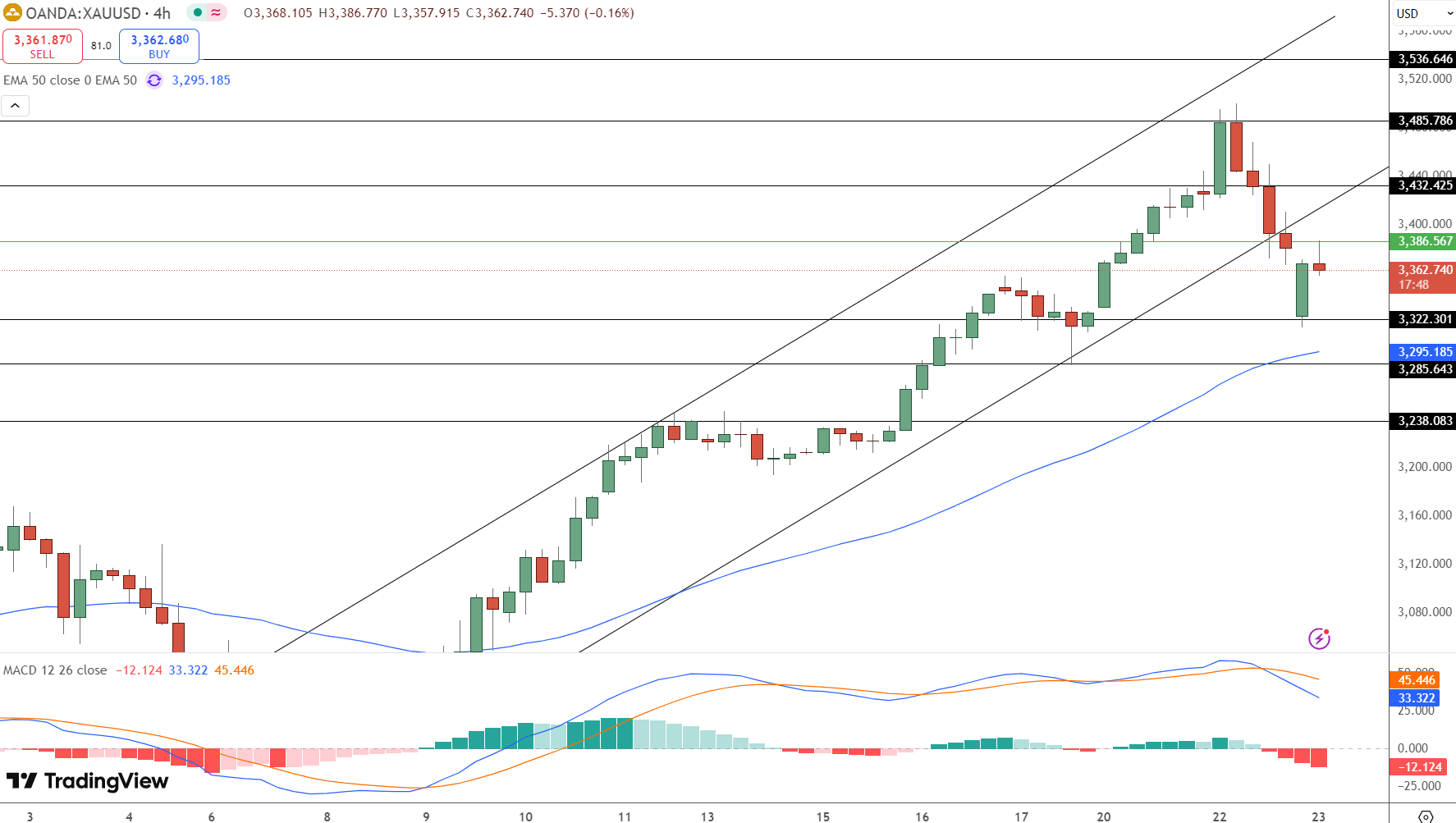 GOLD Price Chart - Source: Tradingview