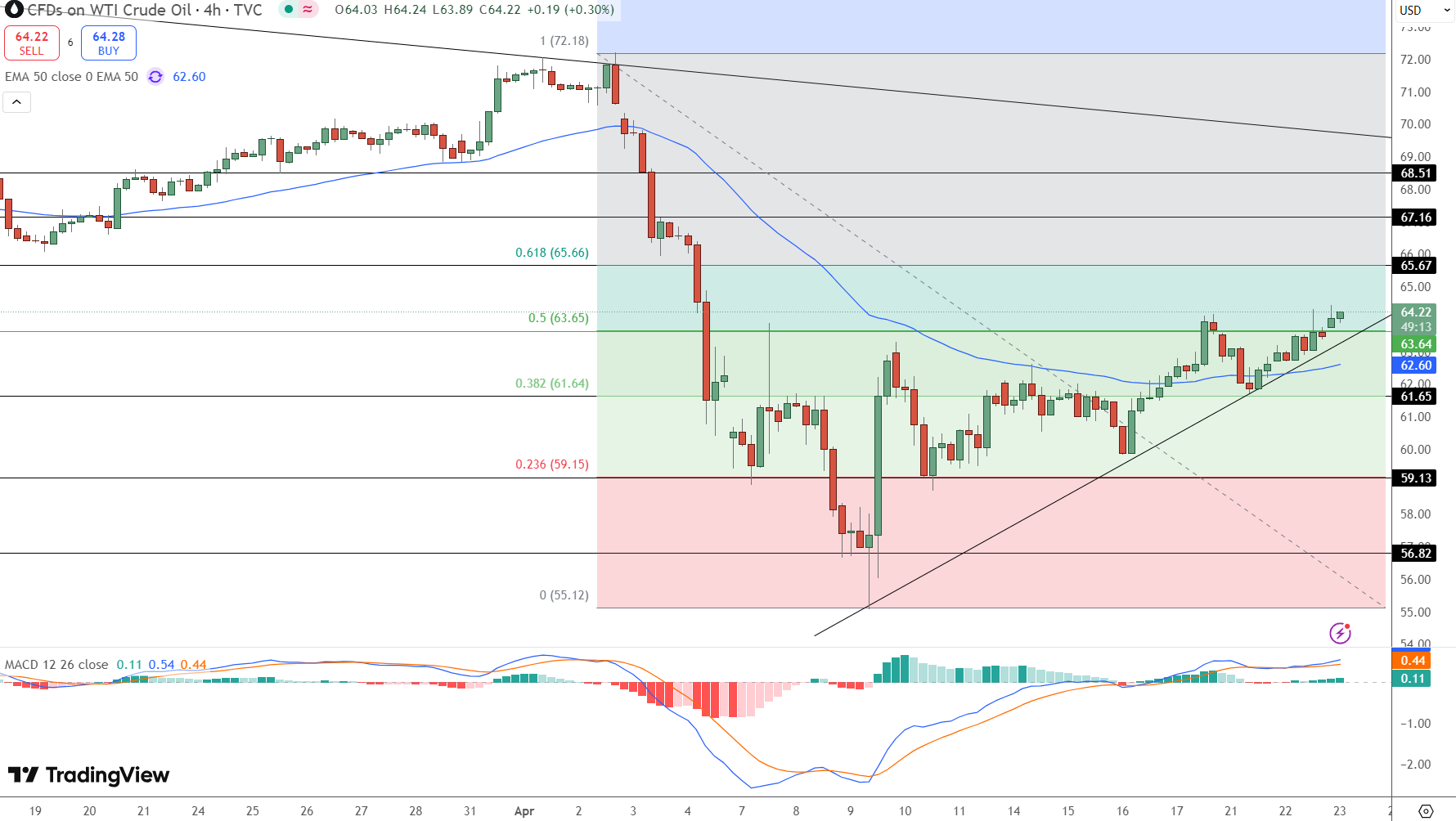 WTI Crude Oil Price Chart - Source: Tradingview