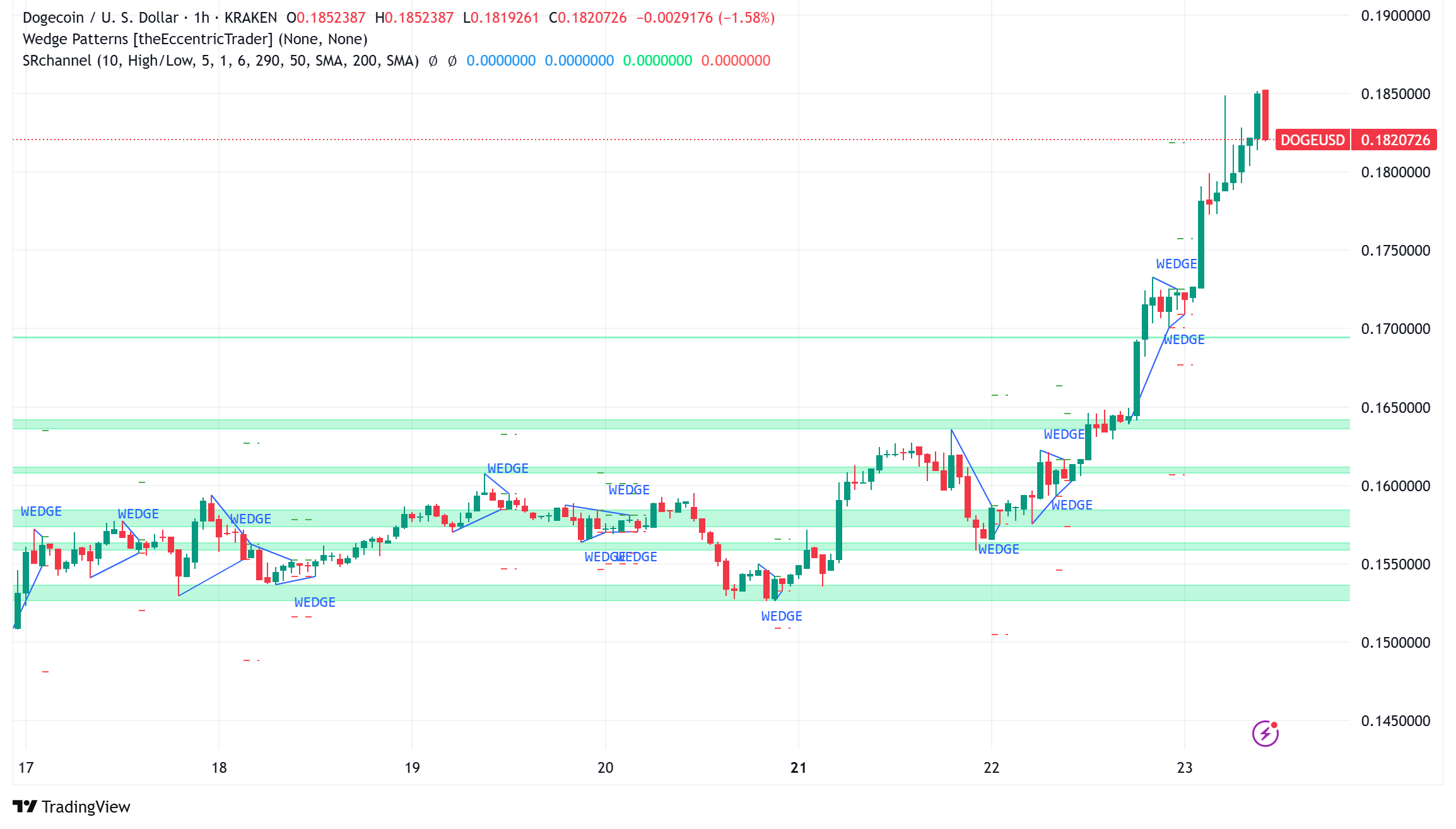 Dogecoin Breaks Key Resistance: Technical Signals Point to Potential 45% Rally Amid Broader Meme Coin Surge
