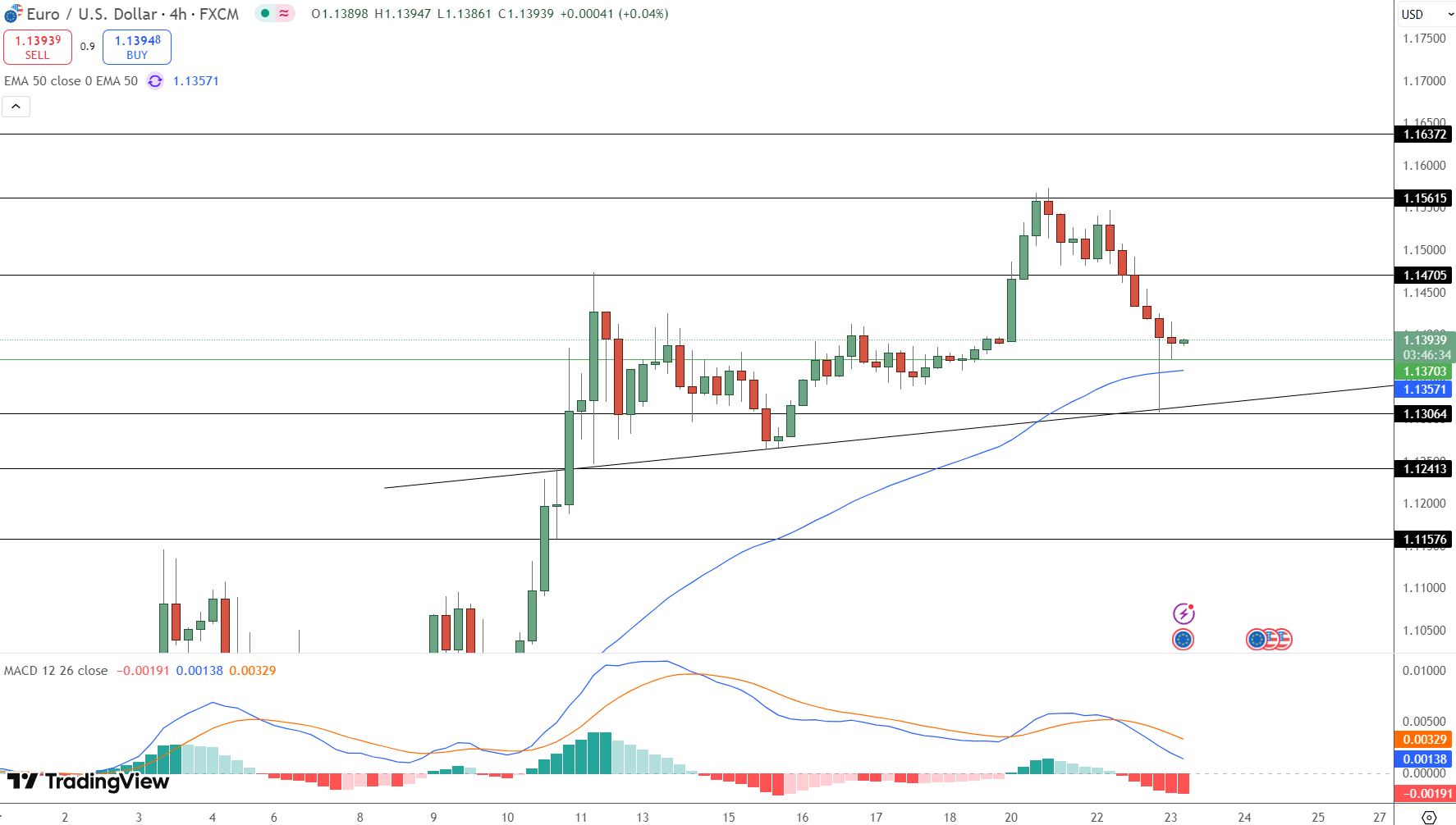 EUR/USD Price Chart - Source: Tradingview
