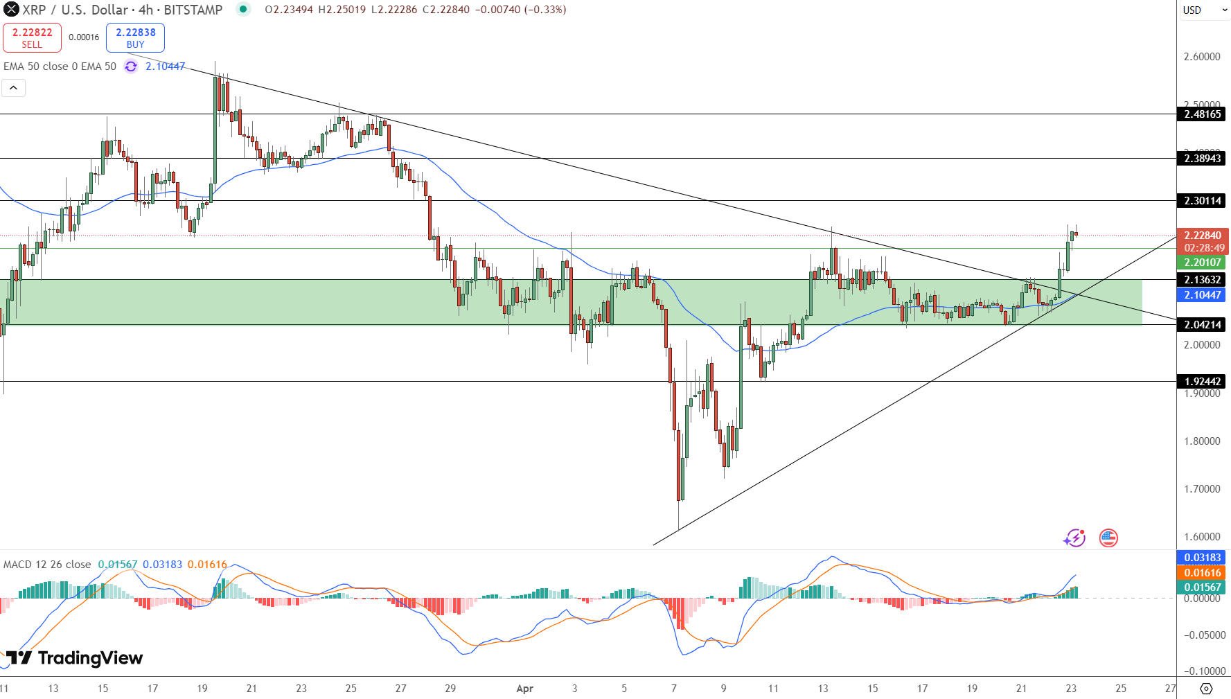 XRP Eyes $2.38 - Price Chart