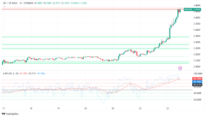 SUI Token Surges 31%: Technical Analysis Points to Potential $4.50 Target Amid Memecoin Boom