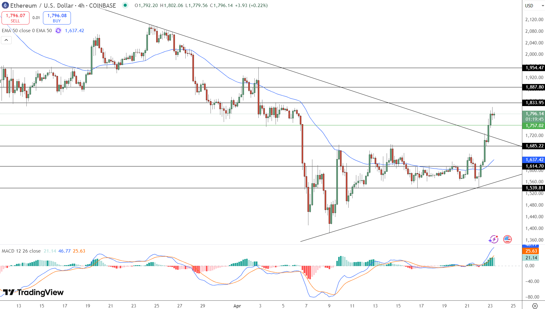 Ethereum Price Prediction: $38.7M ETF Boost Sends ETH Past $1,800 - Forex  News by FX Leaders