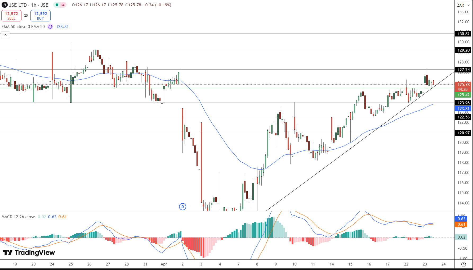 JSE Price Chart - Source: Tradingview