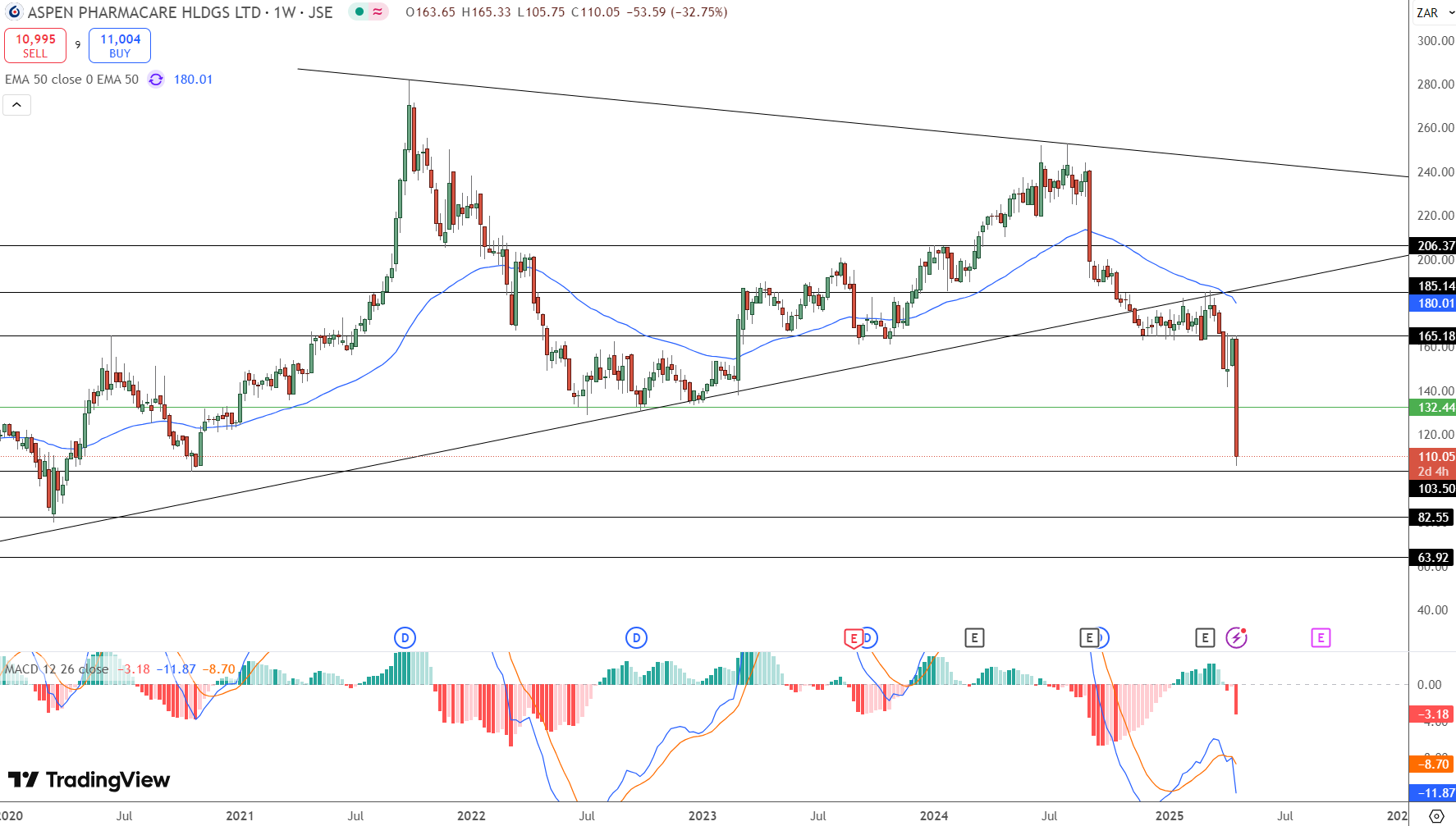 Aspen Pharmacare Price Chart - Source: Tradingview