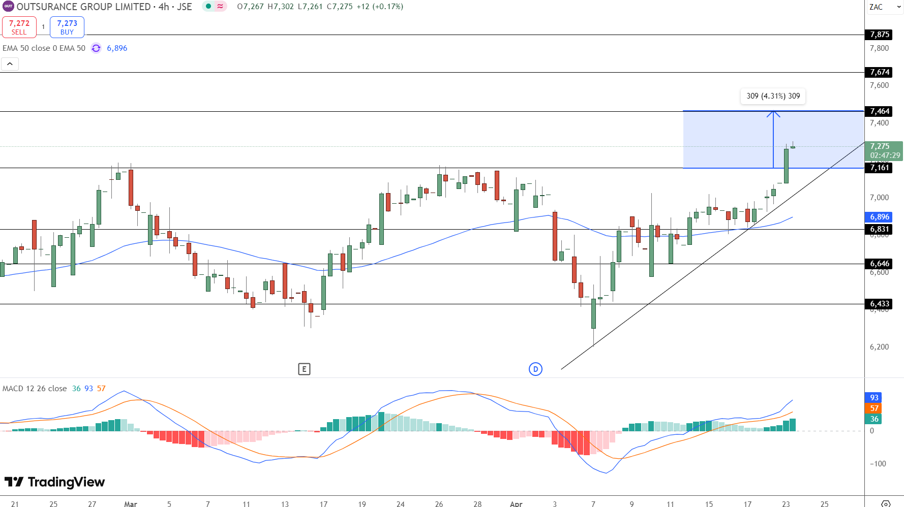 OUTsurance Share Price Chart - Source: Tradingview