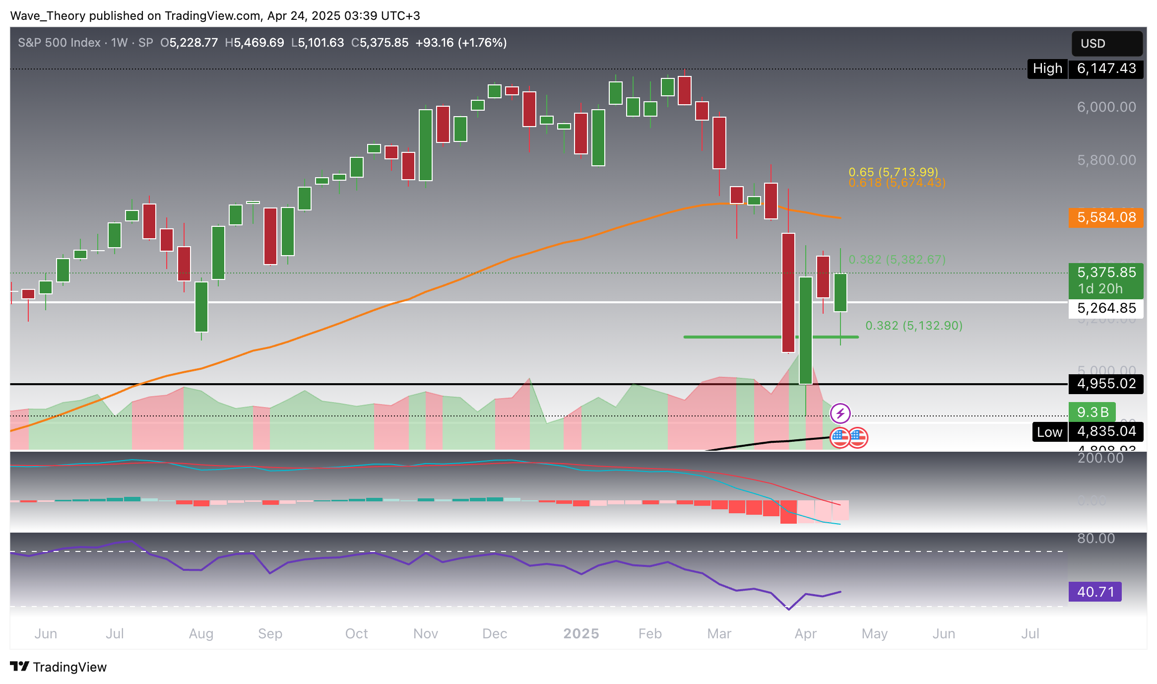 S&P500