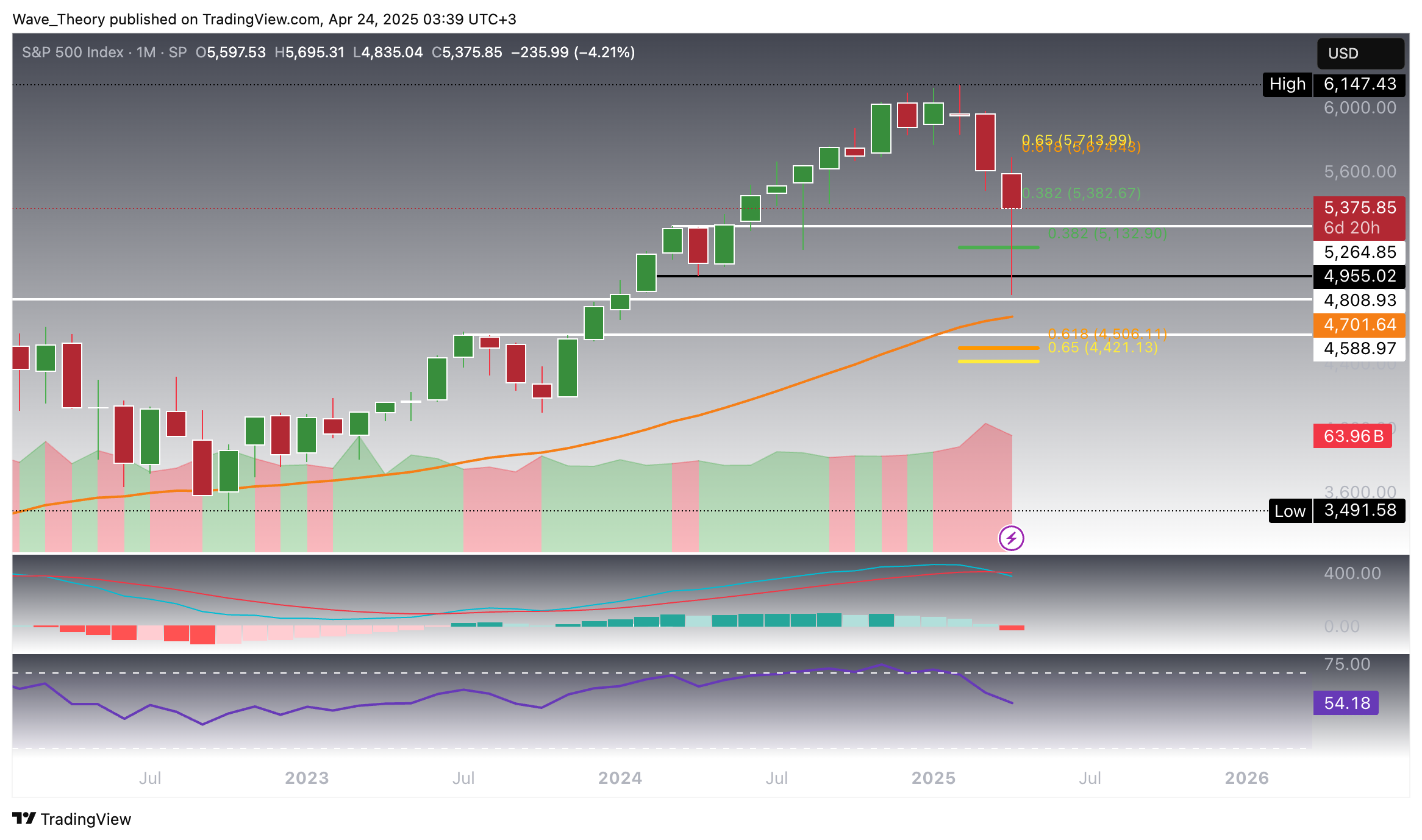 S&P500