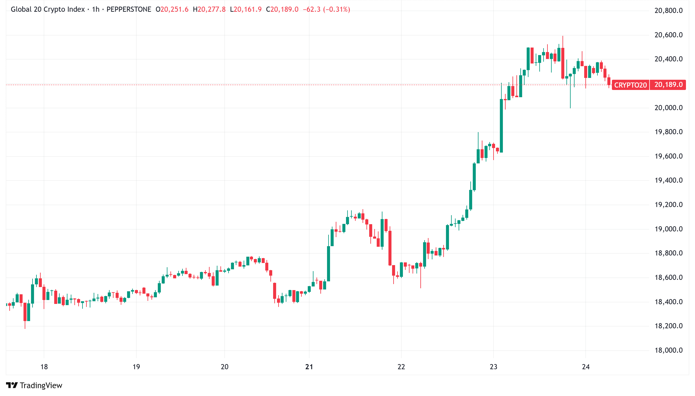 Daily Crypto Signals: Bitcoin Surges Above $93,000 as Trump's XRP Dinner Fuels Crypto Rally