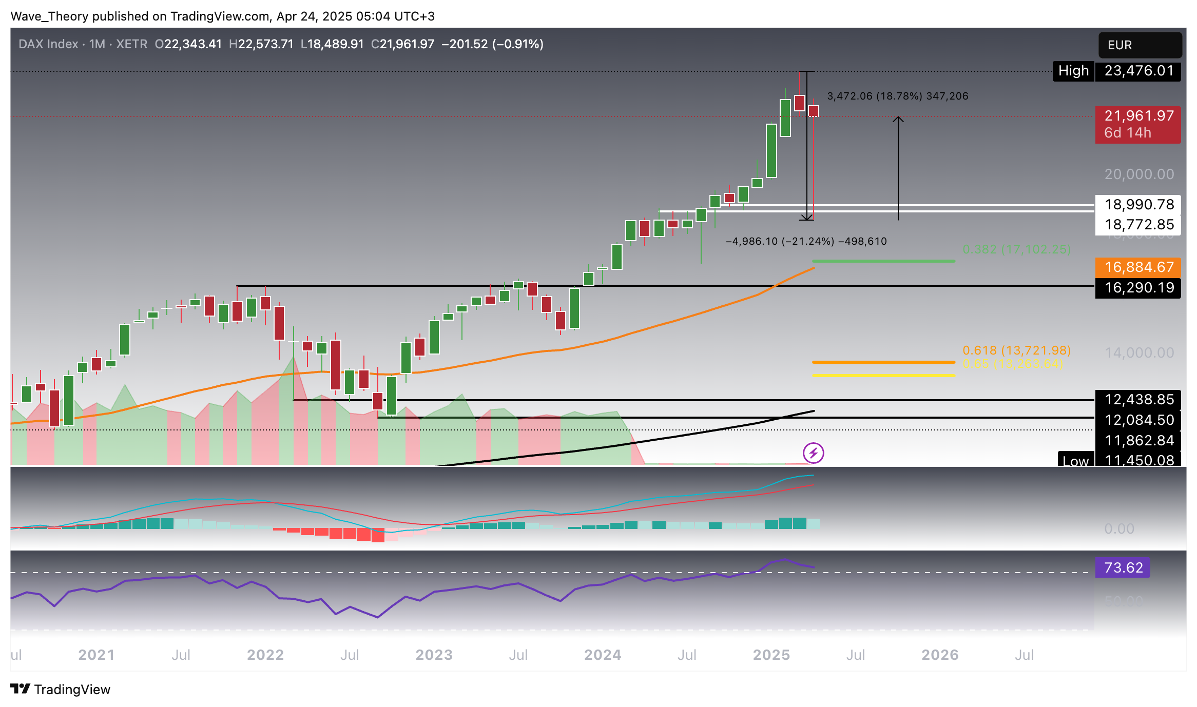 DAX