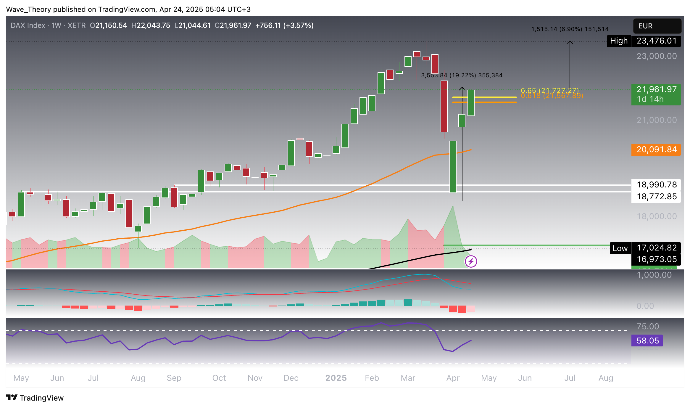 DAX