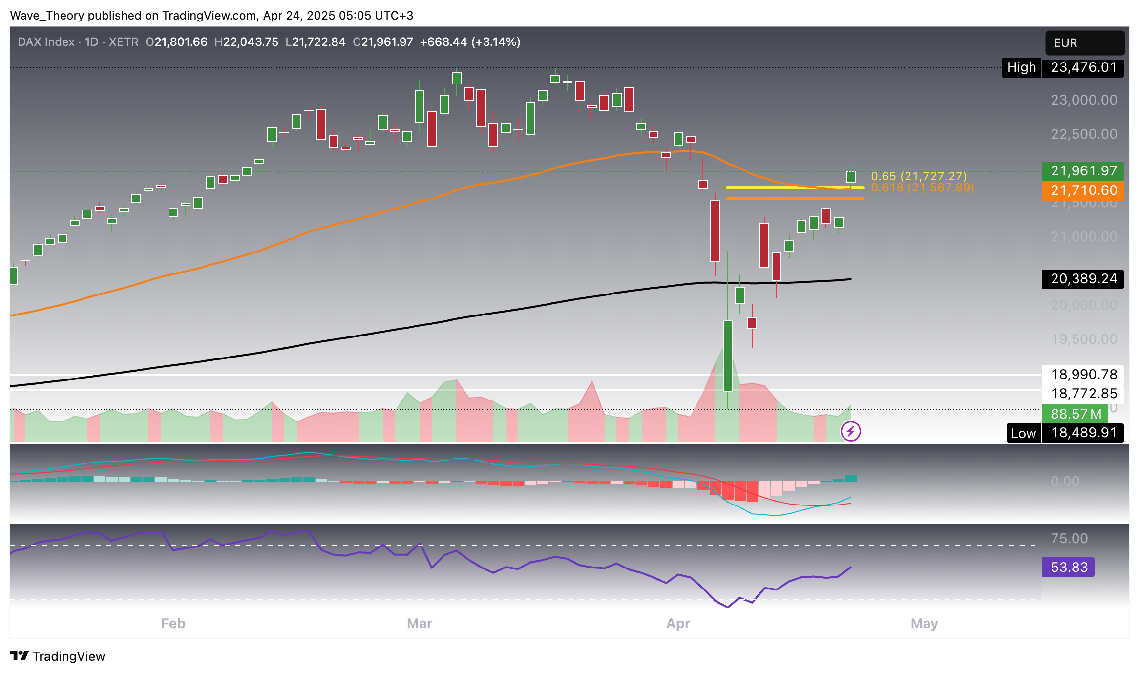 DAX