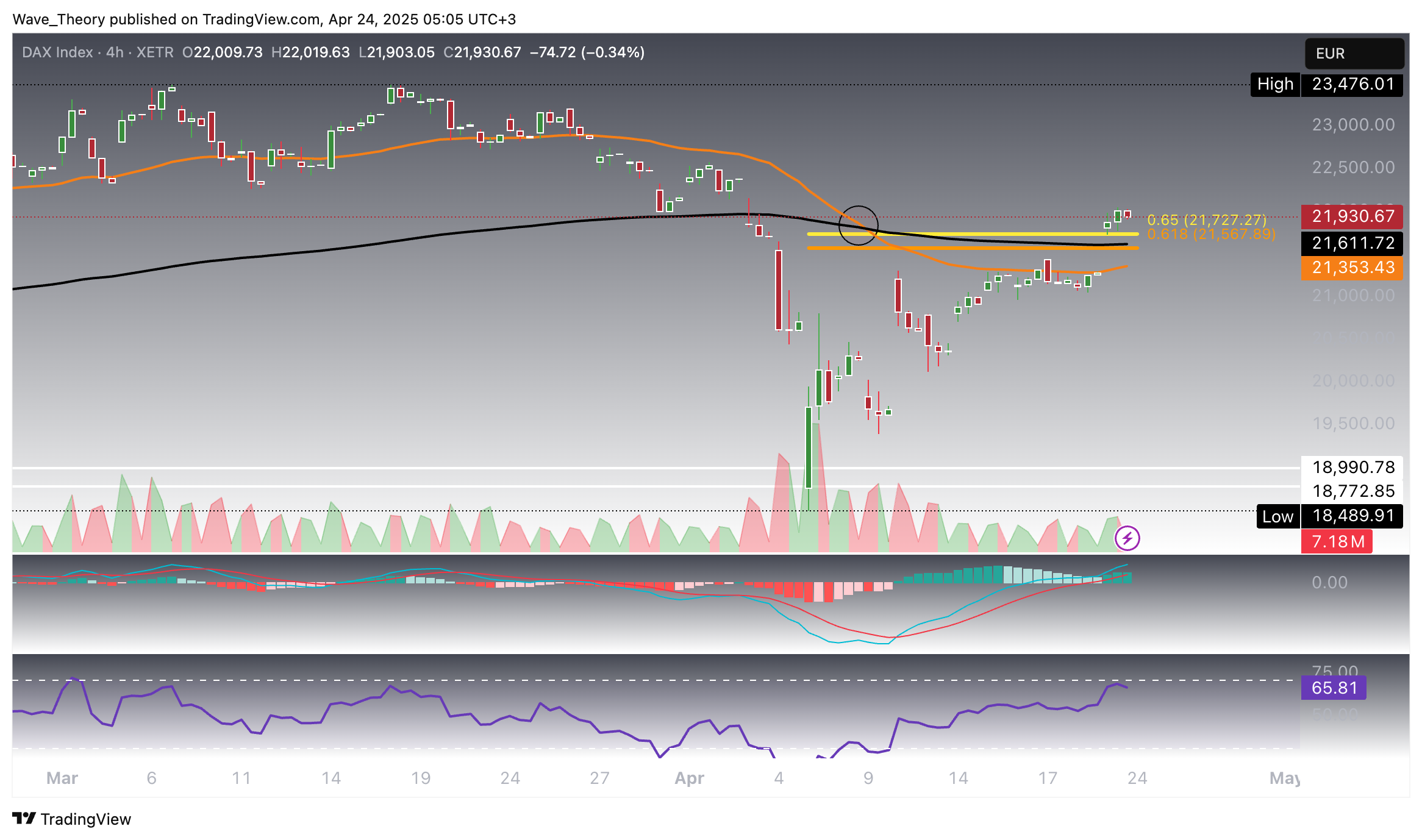 DAX