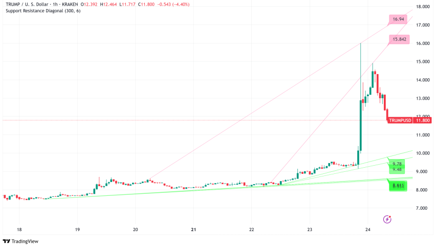 TRUMP Memecoin Surges 30% After Presidential Dinner Announcement