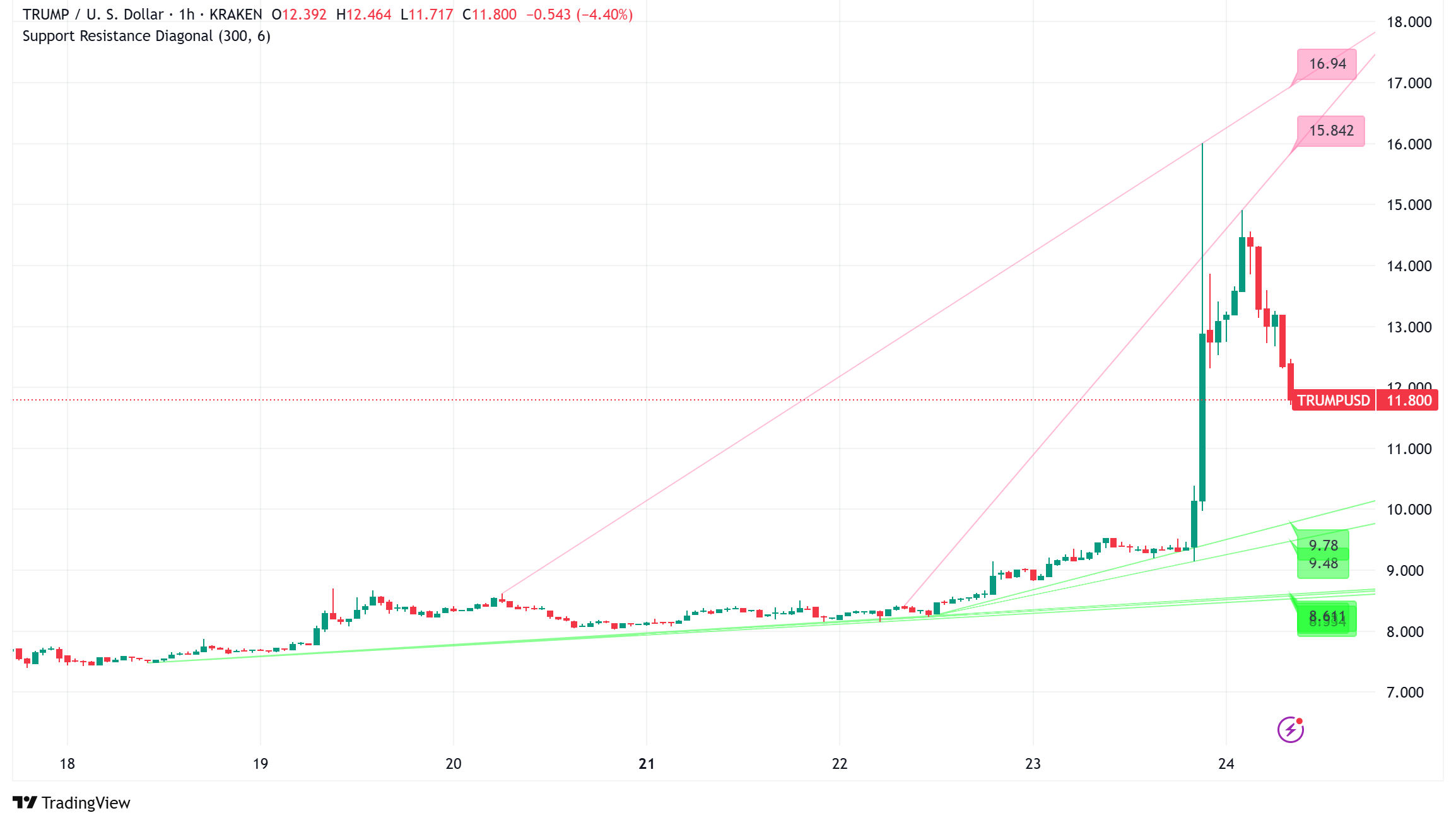 TRUMP Memecoin Surges 30% After Presidential Dinner Announcement