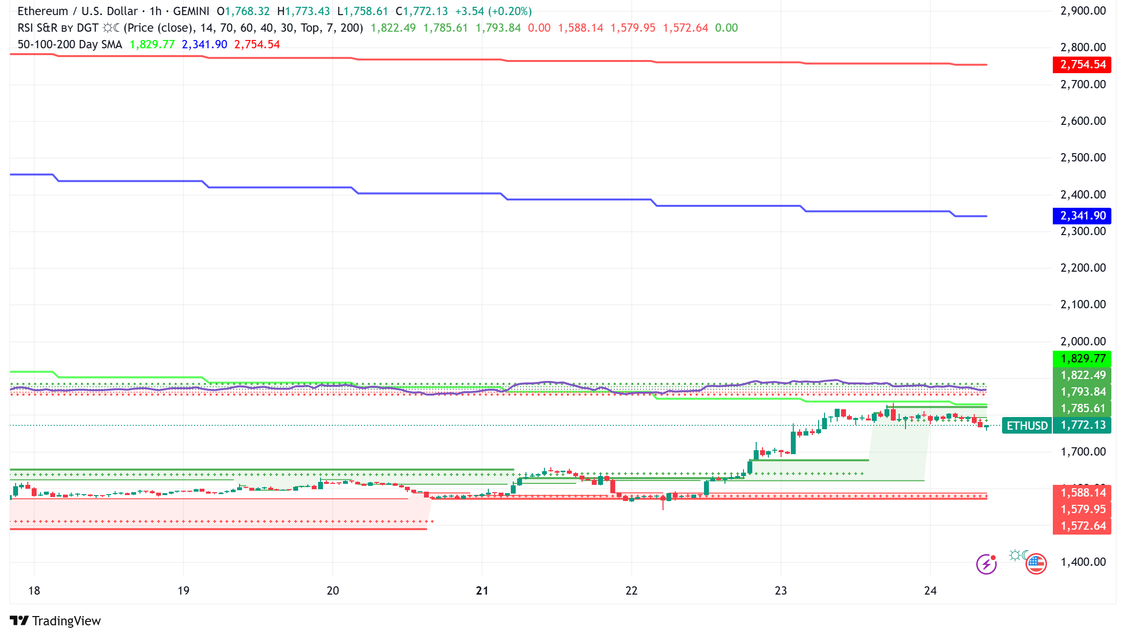 Ethereum Eyes Critical $1,800 Resistance Amid Rising ETF Inflows and Technical Breakout