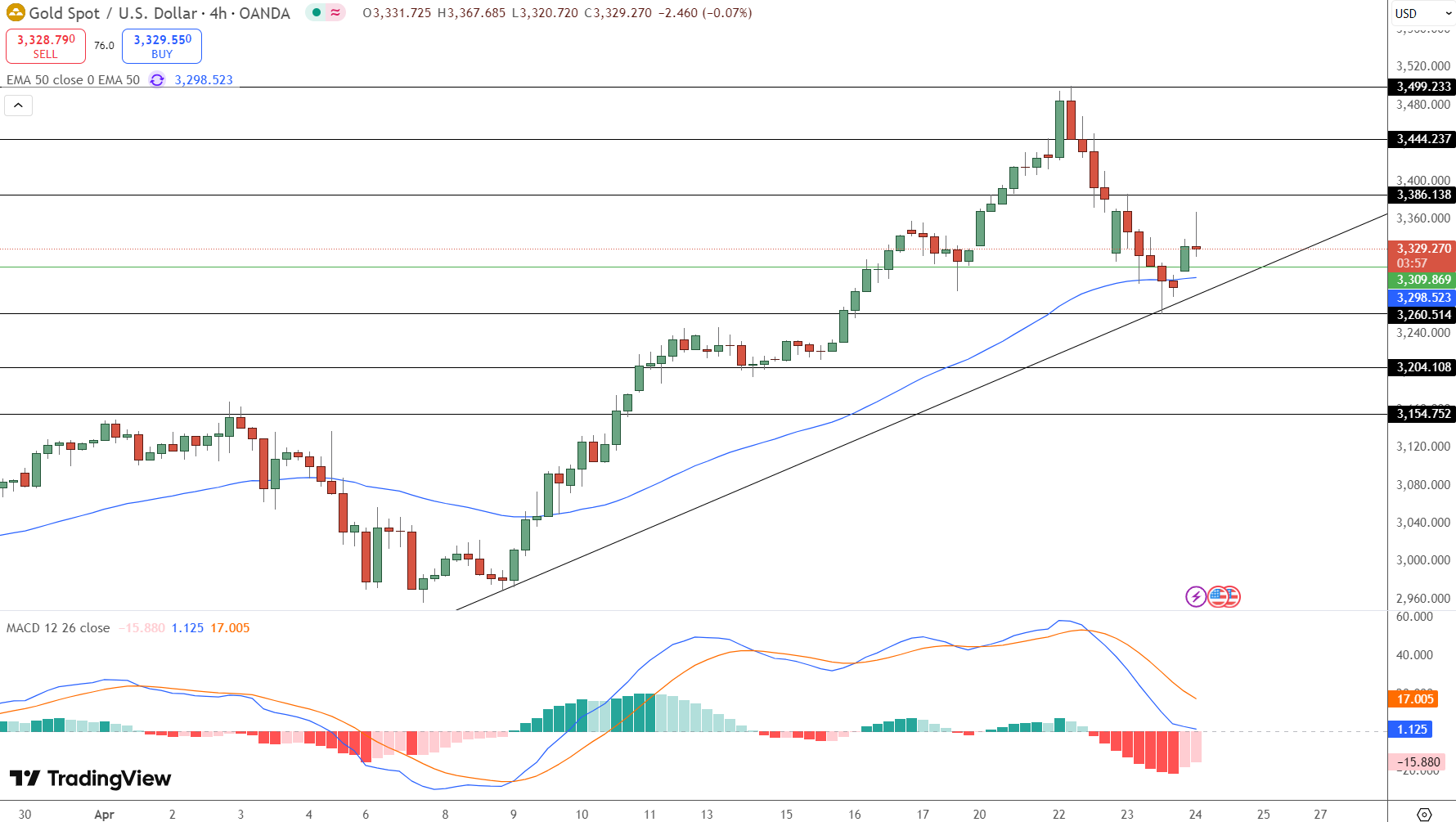 GOLD Price Chart - Source: Tradingview