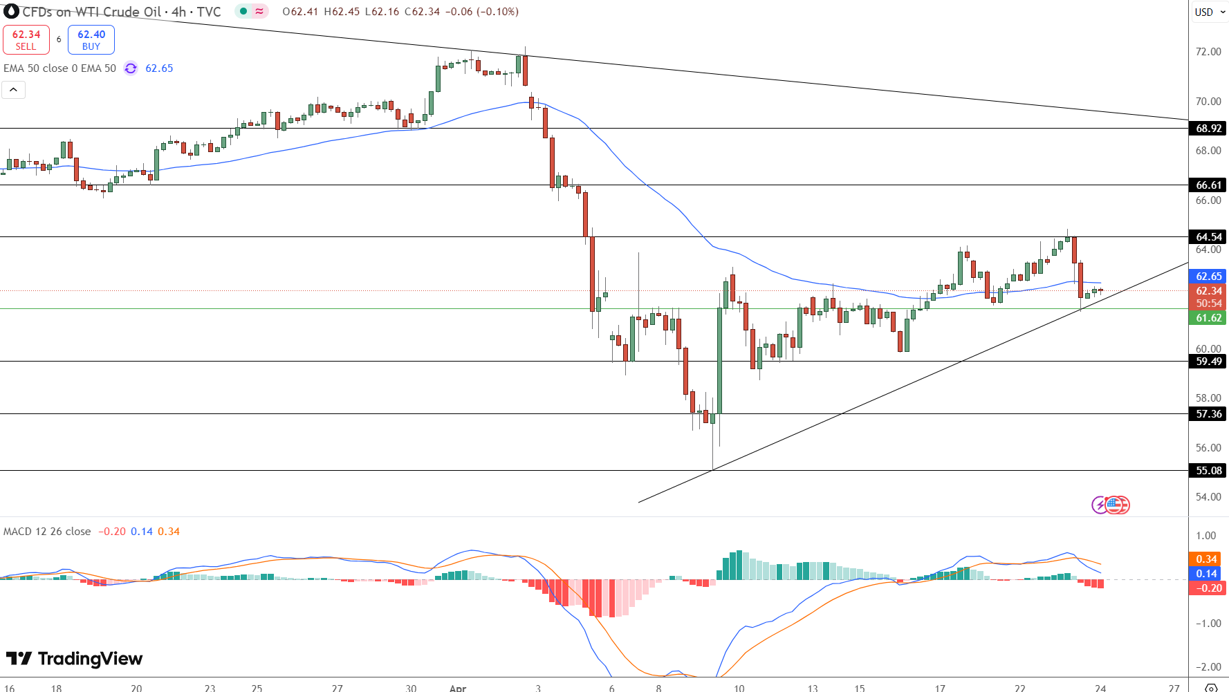 WTI Crude Oil Price Chart - Source: Tradingview