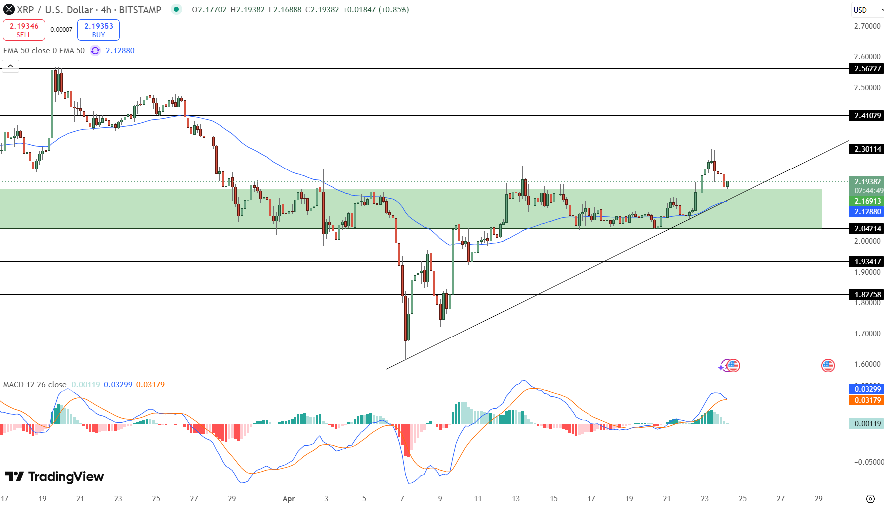 XRP Price Chart - Source: Tradingview