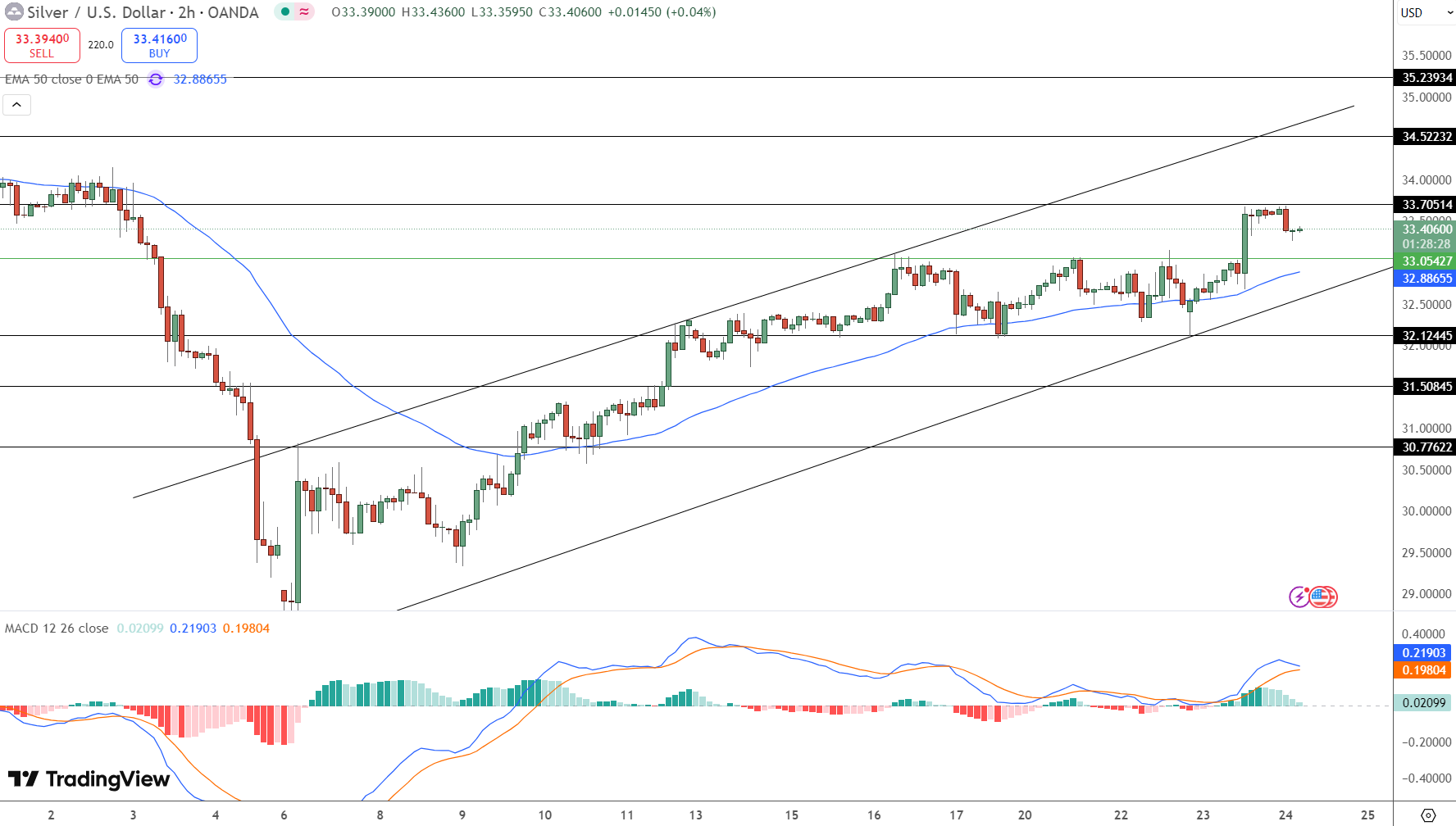 Silver Price Chart - Source: Tradingview