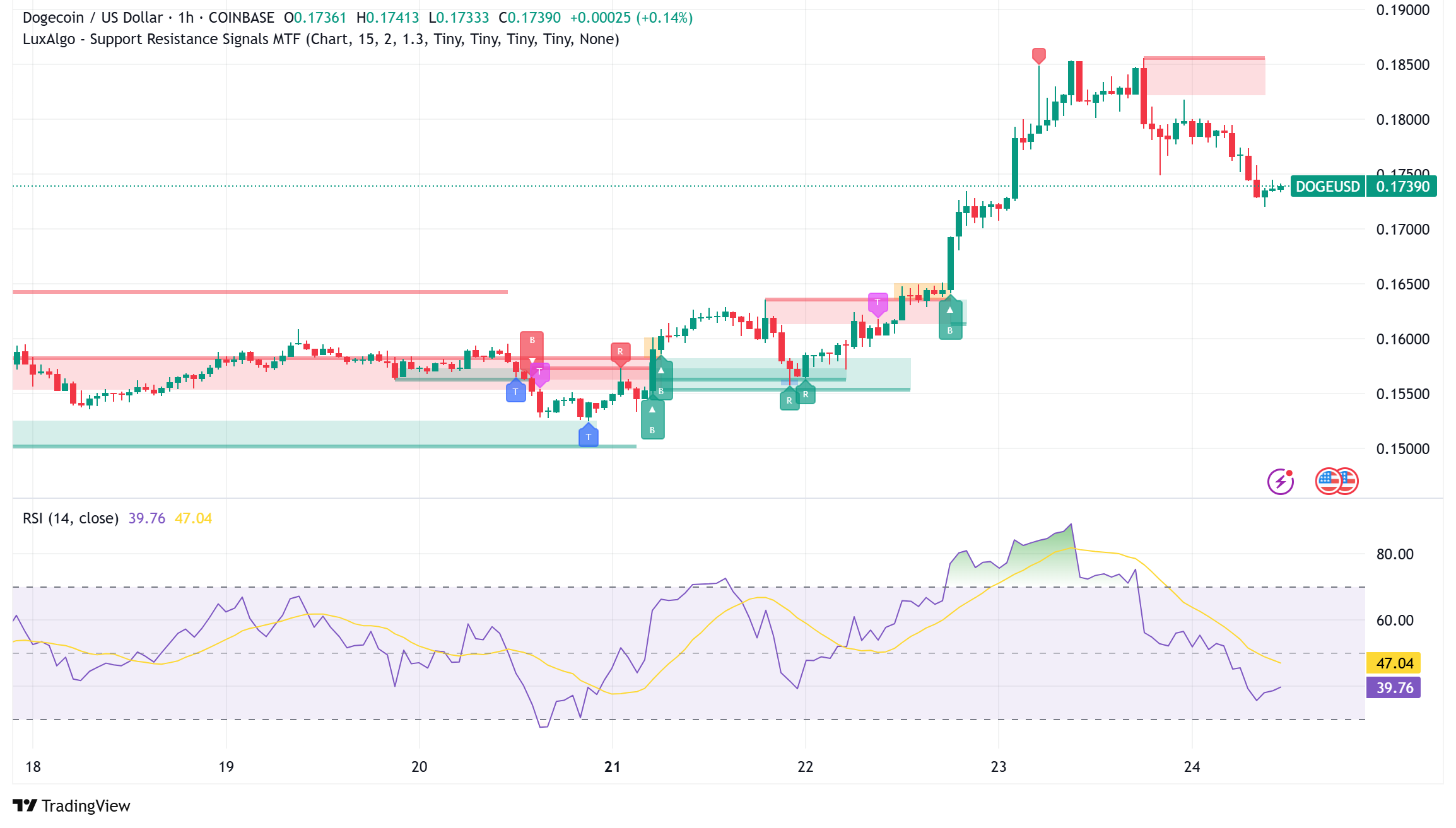 Dogecoin Breaks Key Resistance Levels: Technical Analysis Points to Potential $0.27 Target