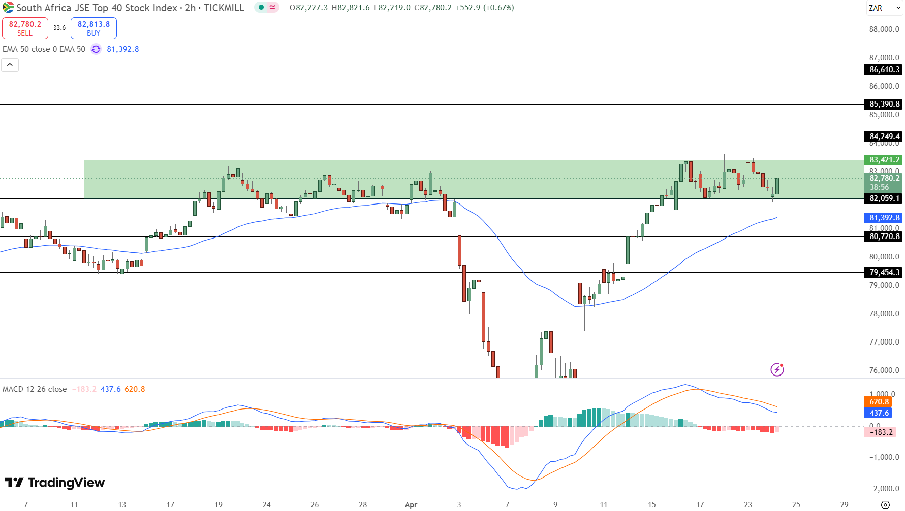 JSE Price Chart - Source: Tradingview