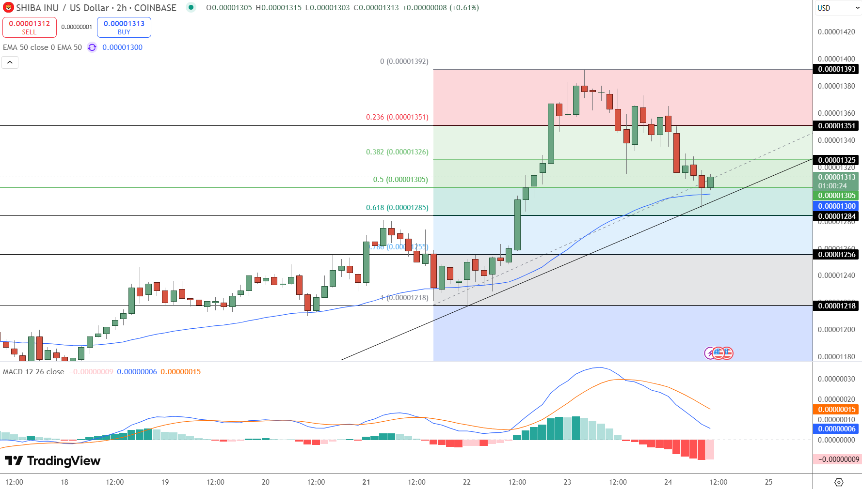 Shiba Inu Price Chart - Source: Tradingview