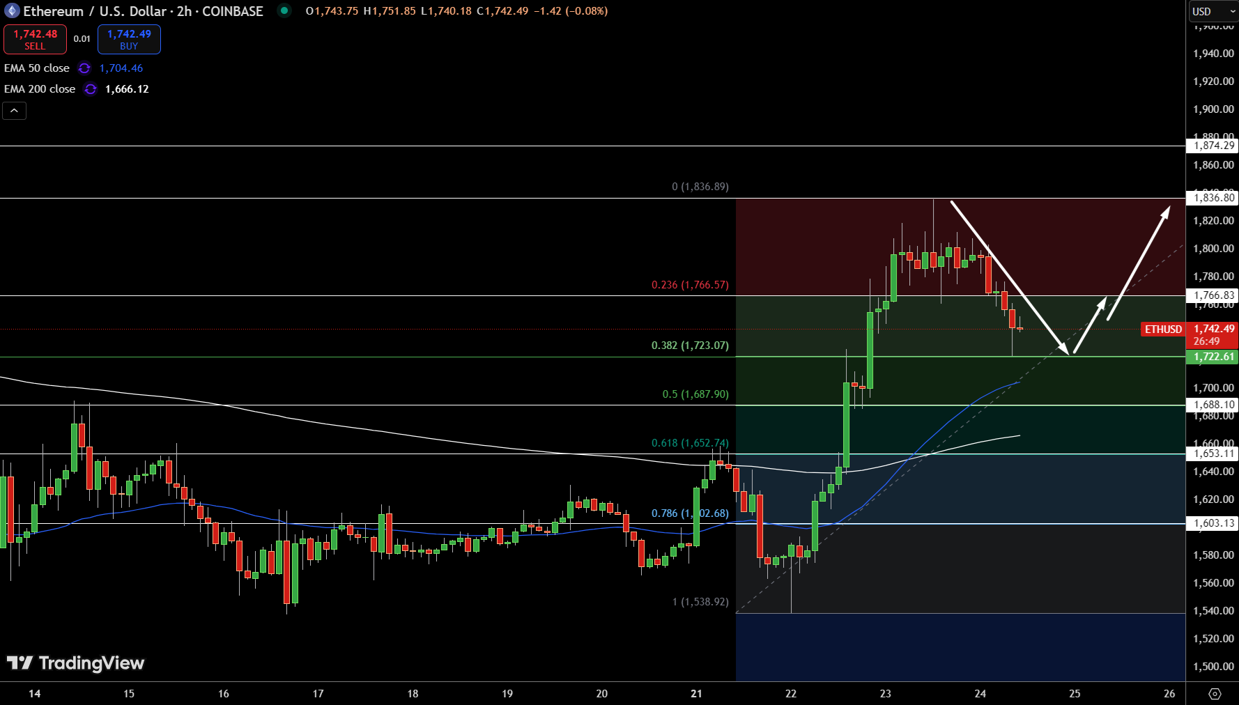 Ethereum Price Chart