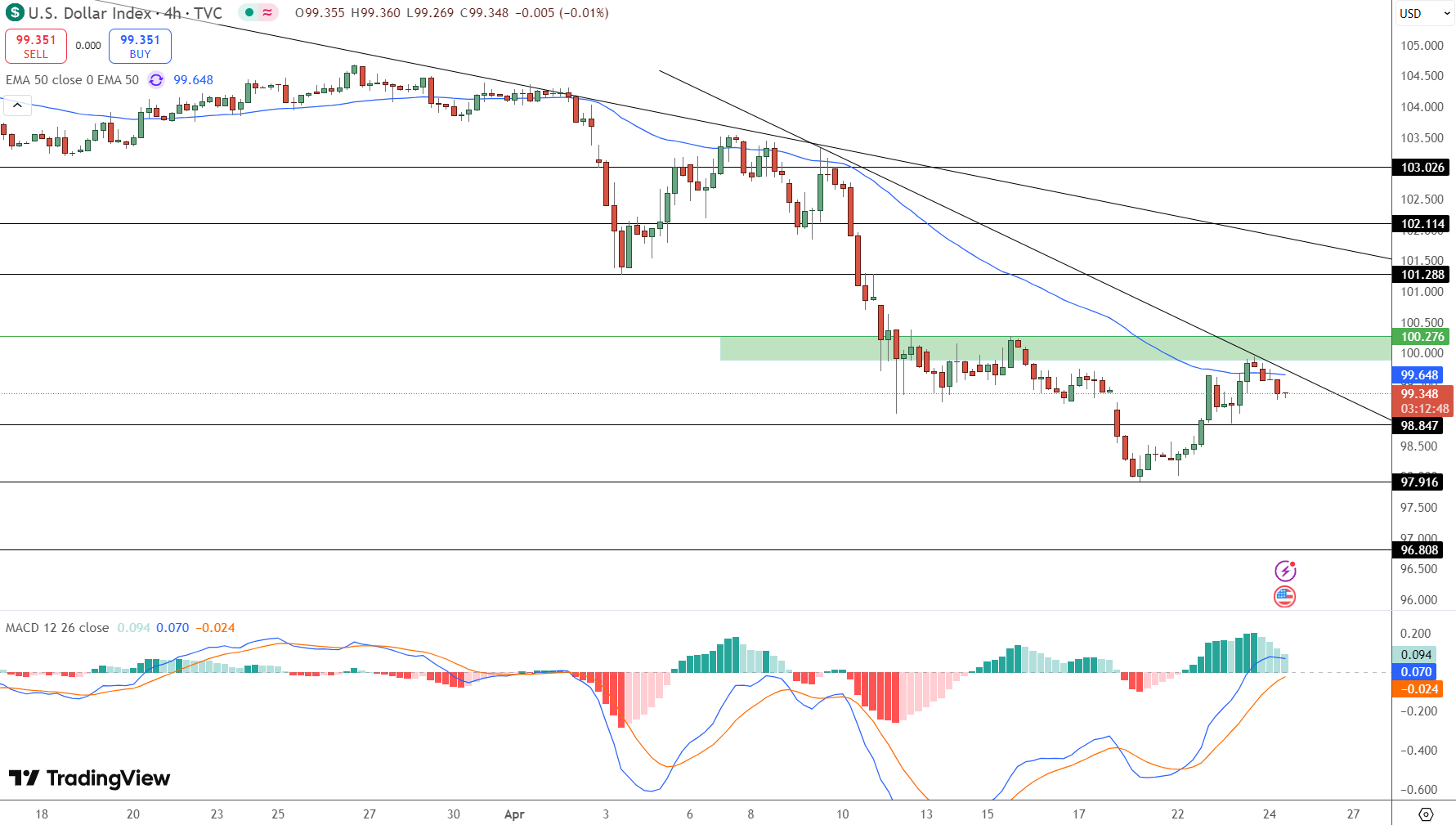 U.S. Dollar Index Price Chart - Source: Tradingview