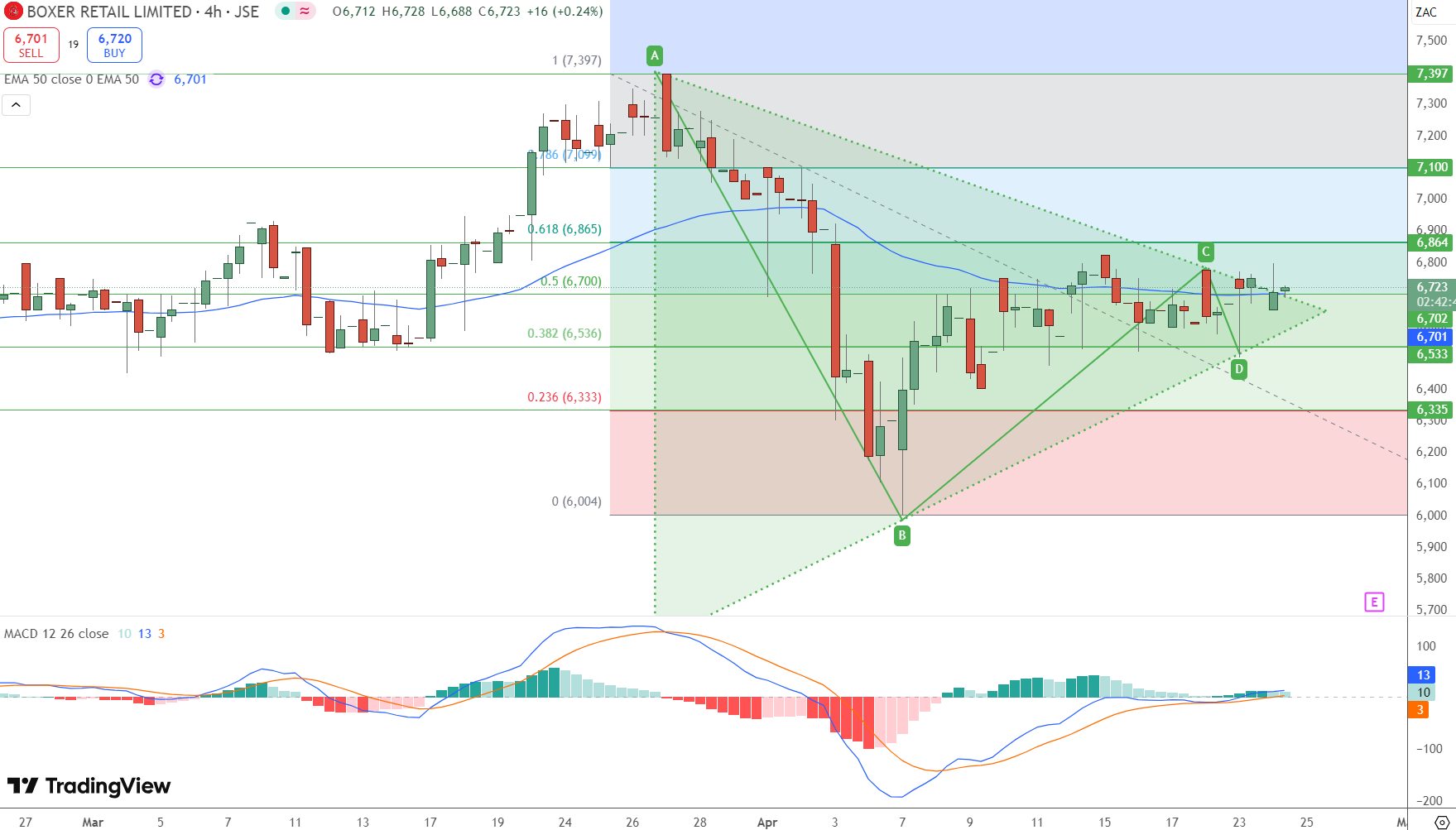 Boxer Shares Price Chart - Source: Tradingview