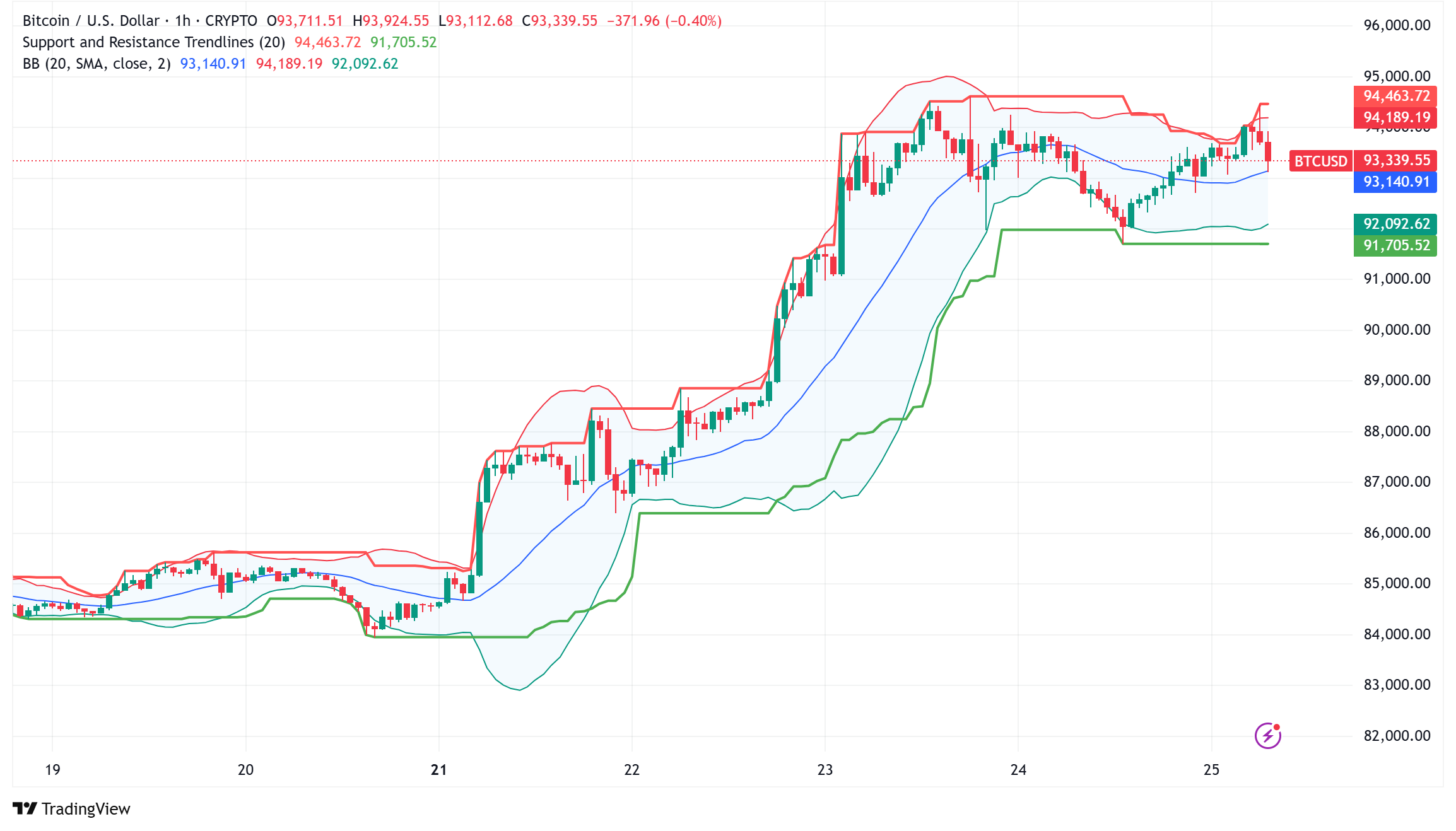 Bitcoin Holds Above $93,000 as Record ETF Inflows and Long-Term Bullish Outlook Drive Momentum