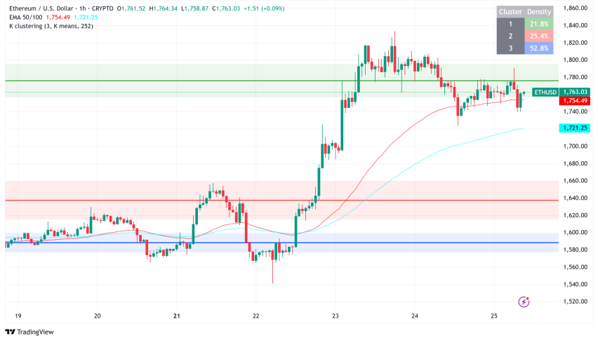 Ethereum Holds Above $1,700 as Accumulation Addresses Hit Record Highs, Technicals Debate Bottom