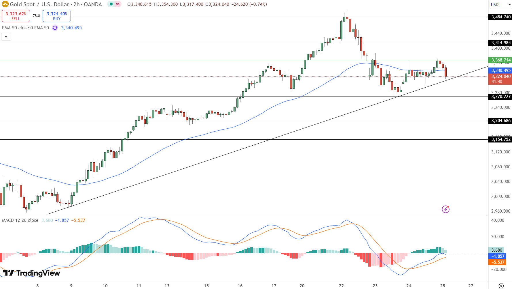 GOLD Price Chart - Source: Tradingview