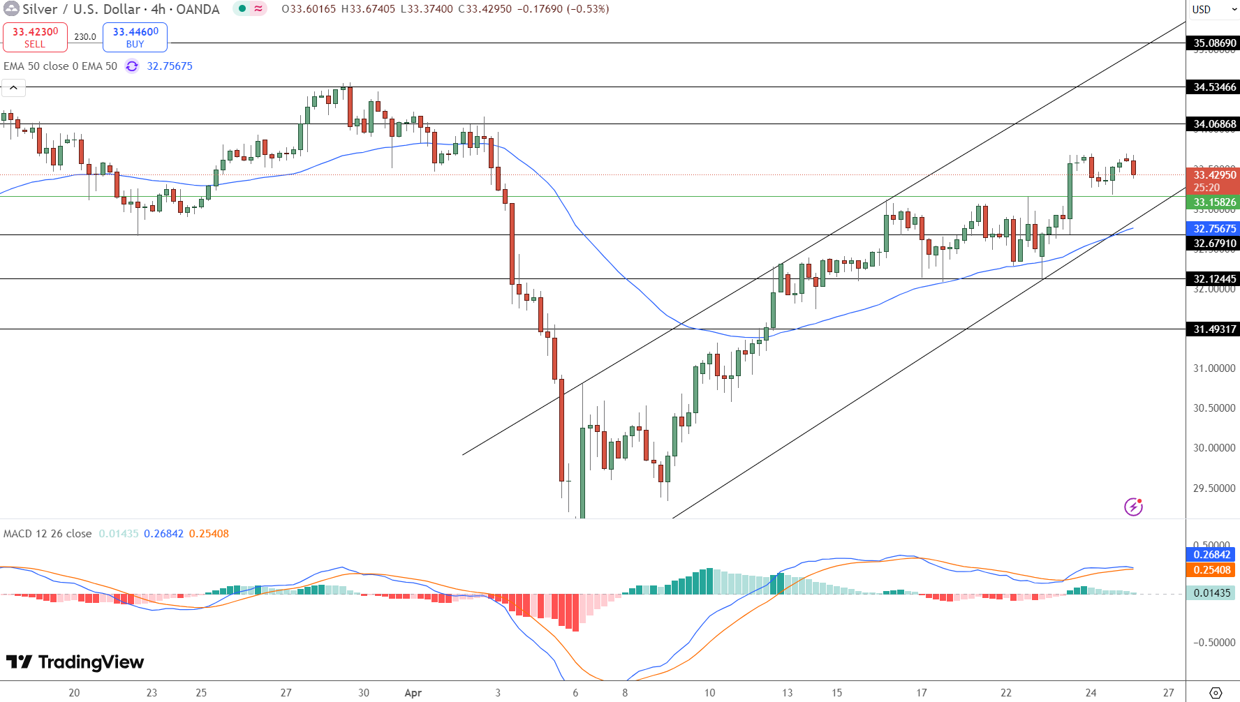 Silver Price Chart - Source: Tradingview