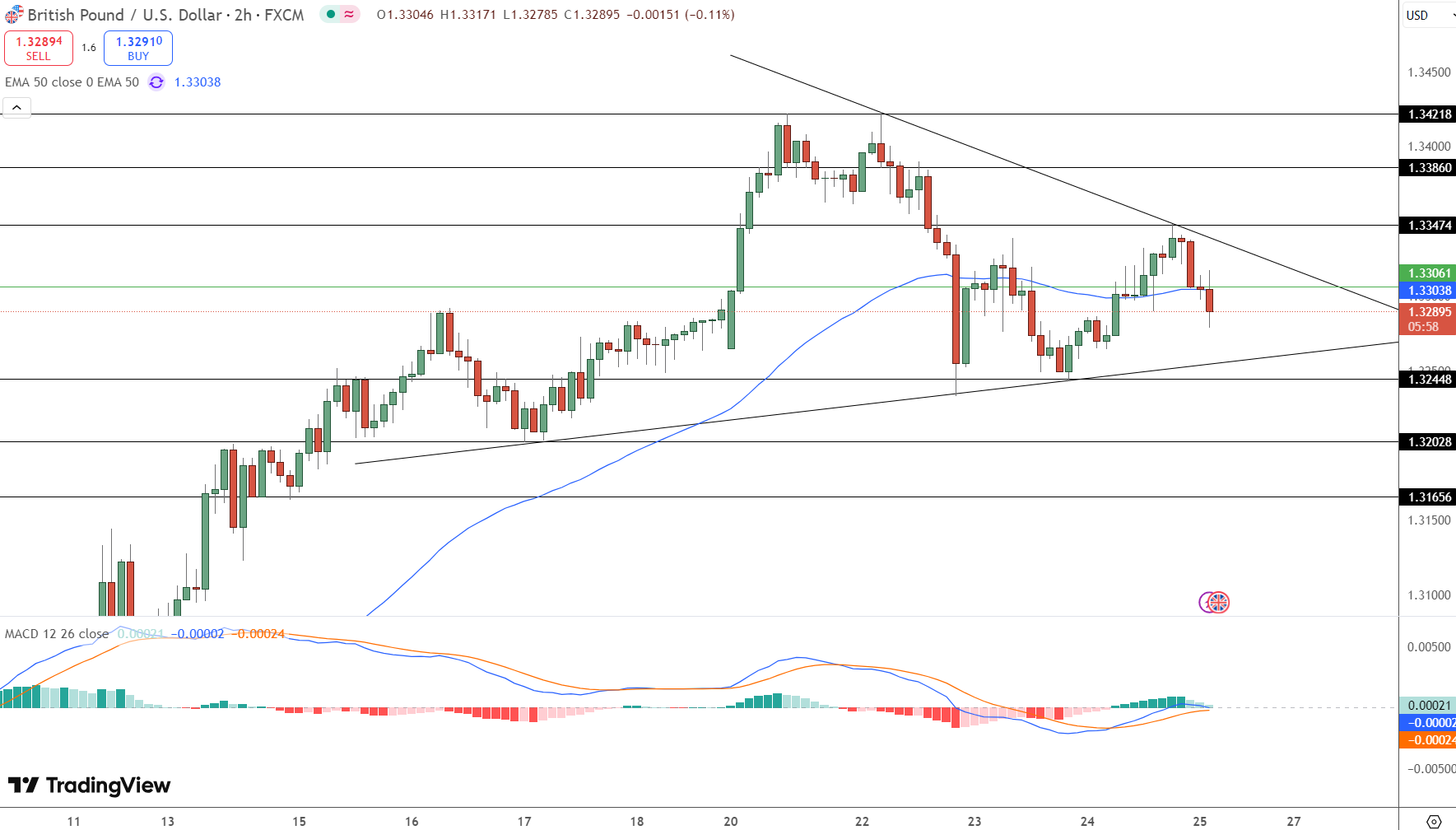 GBP/USD Price Chart - Source: Tradingview